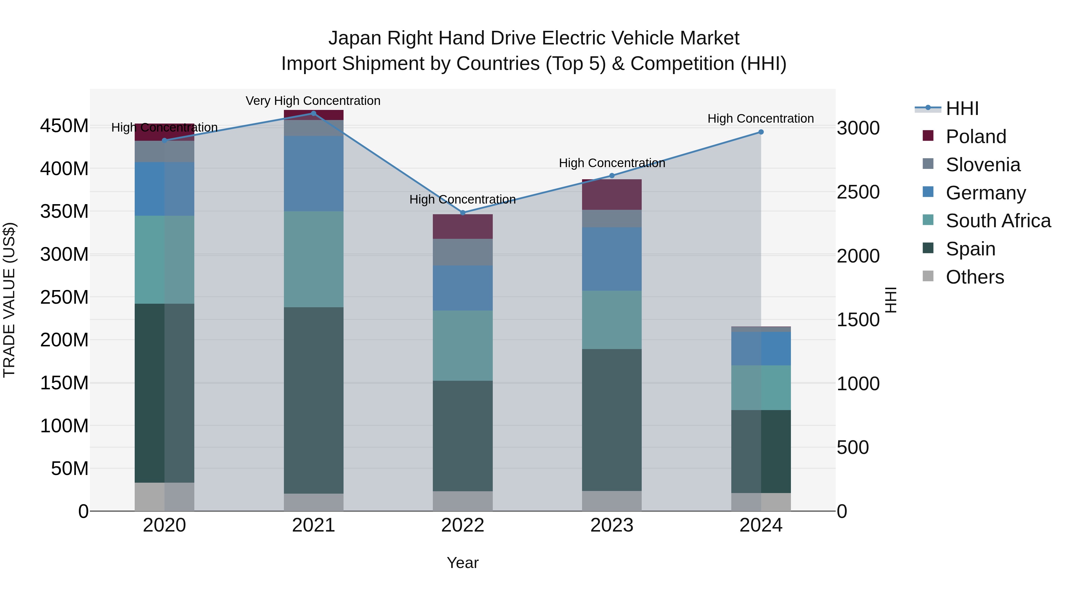 Japan Right Hand Drive Electric Vehicle Market Import Shipment by Countries (Top 5) & Competition (HHI)