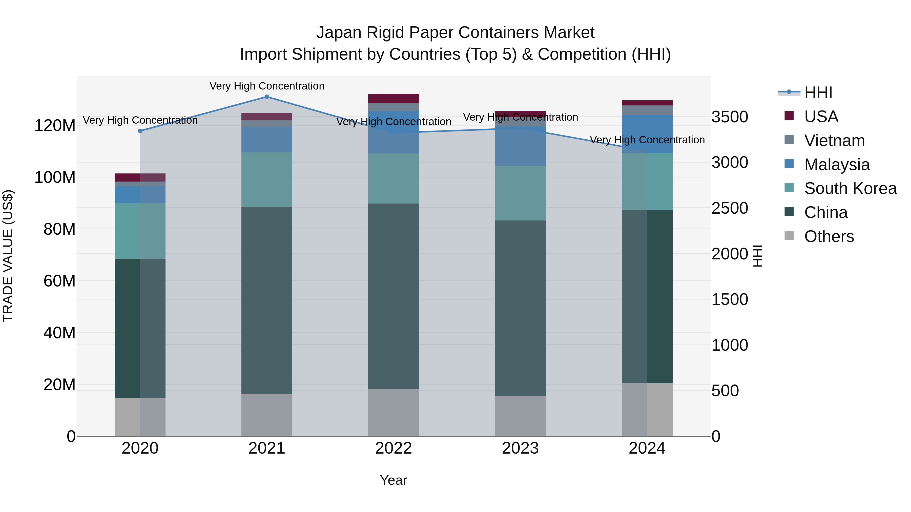 Japan Rigid Paper Containers Market Import Shipment by Countries (Top 5) & Competition (HHI)