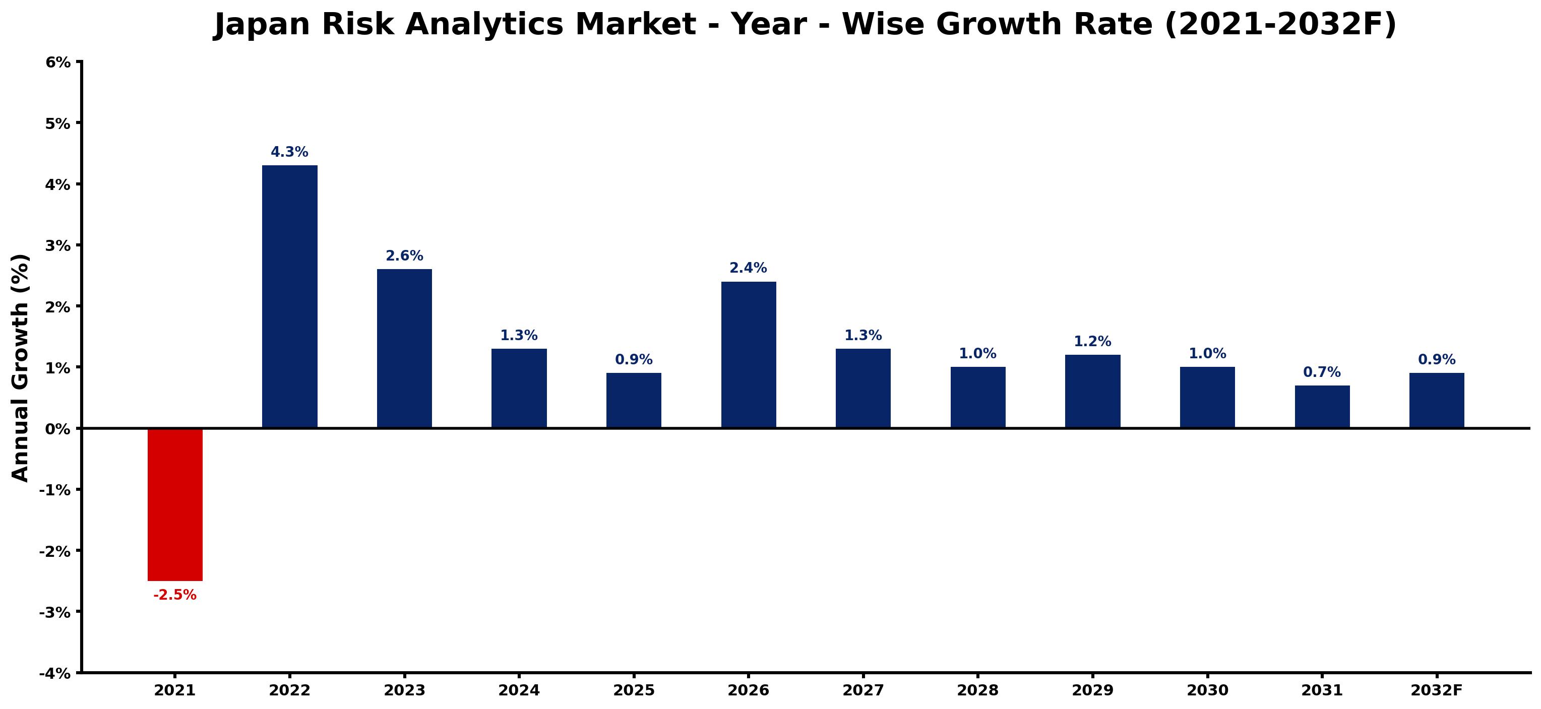 Japan Risk Analytics Market Year-wise Growth Rate and Key Drivers