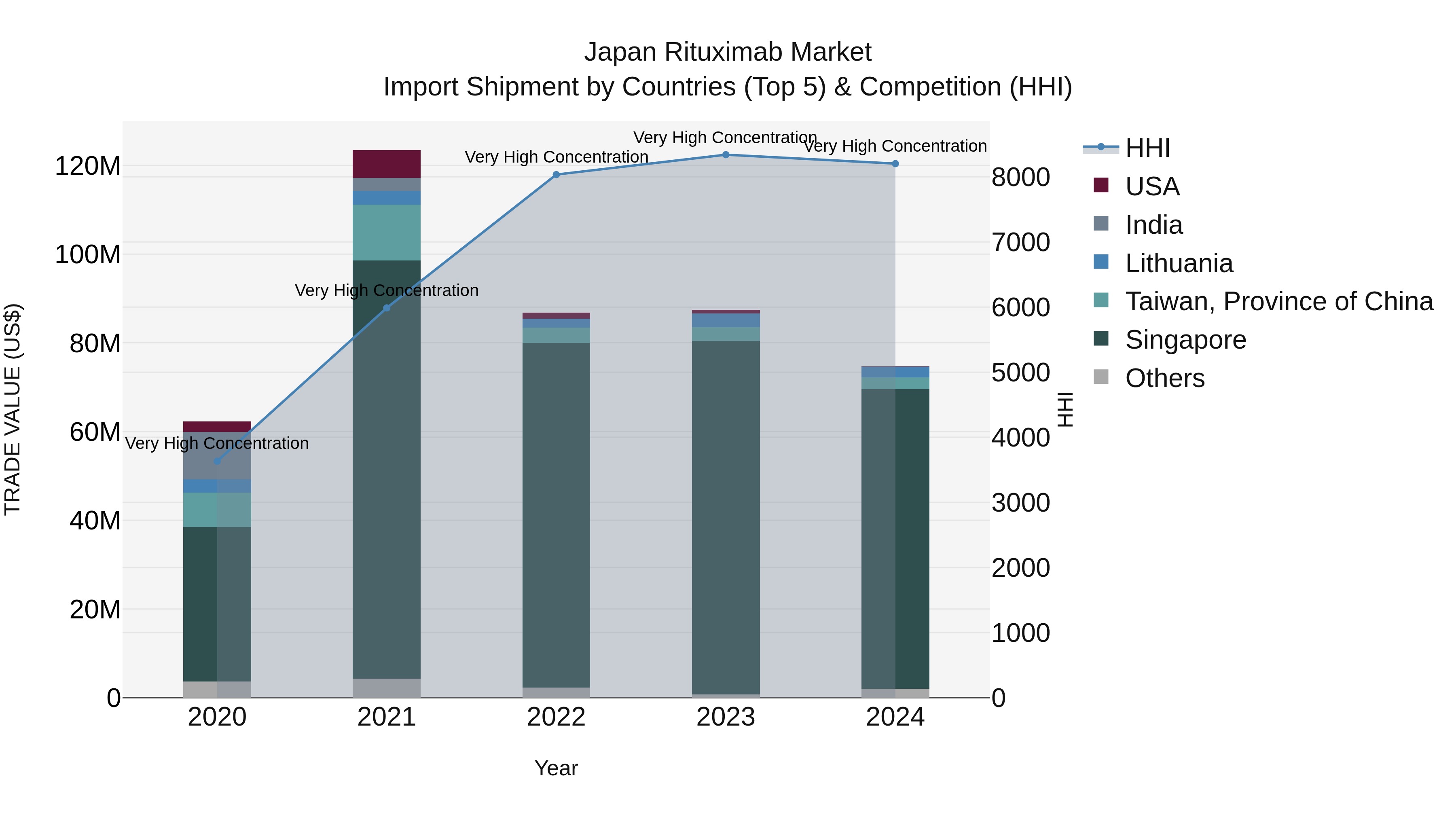 Japan Rituximab Market Import Shipment by Countries (Top 5) & Competition (HHI)