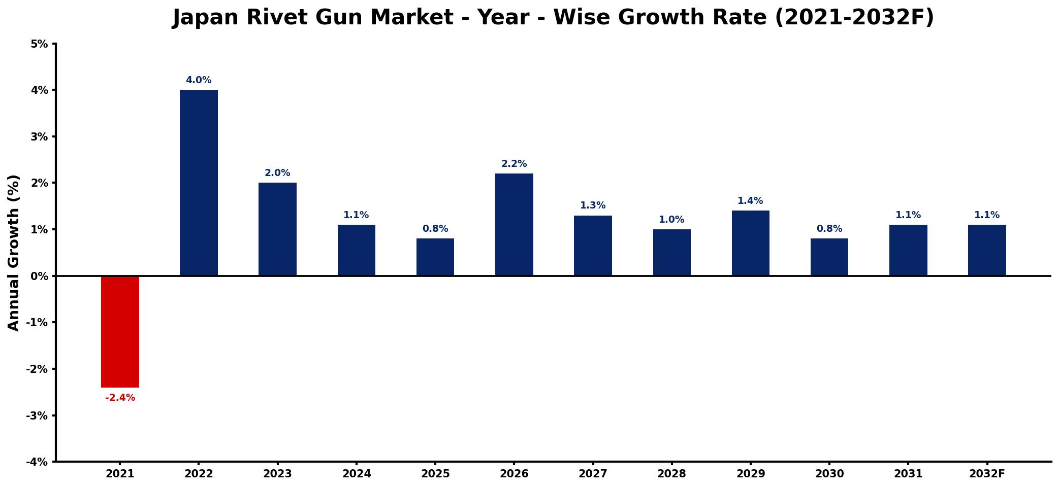 Japan Rivet Gun Market Year-wise Growth Rate and Key Drivers
