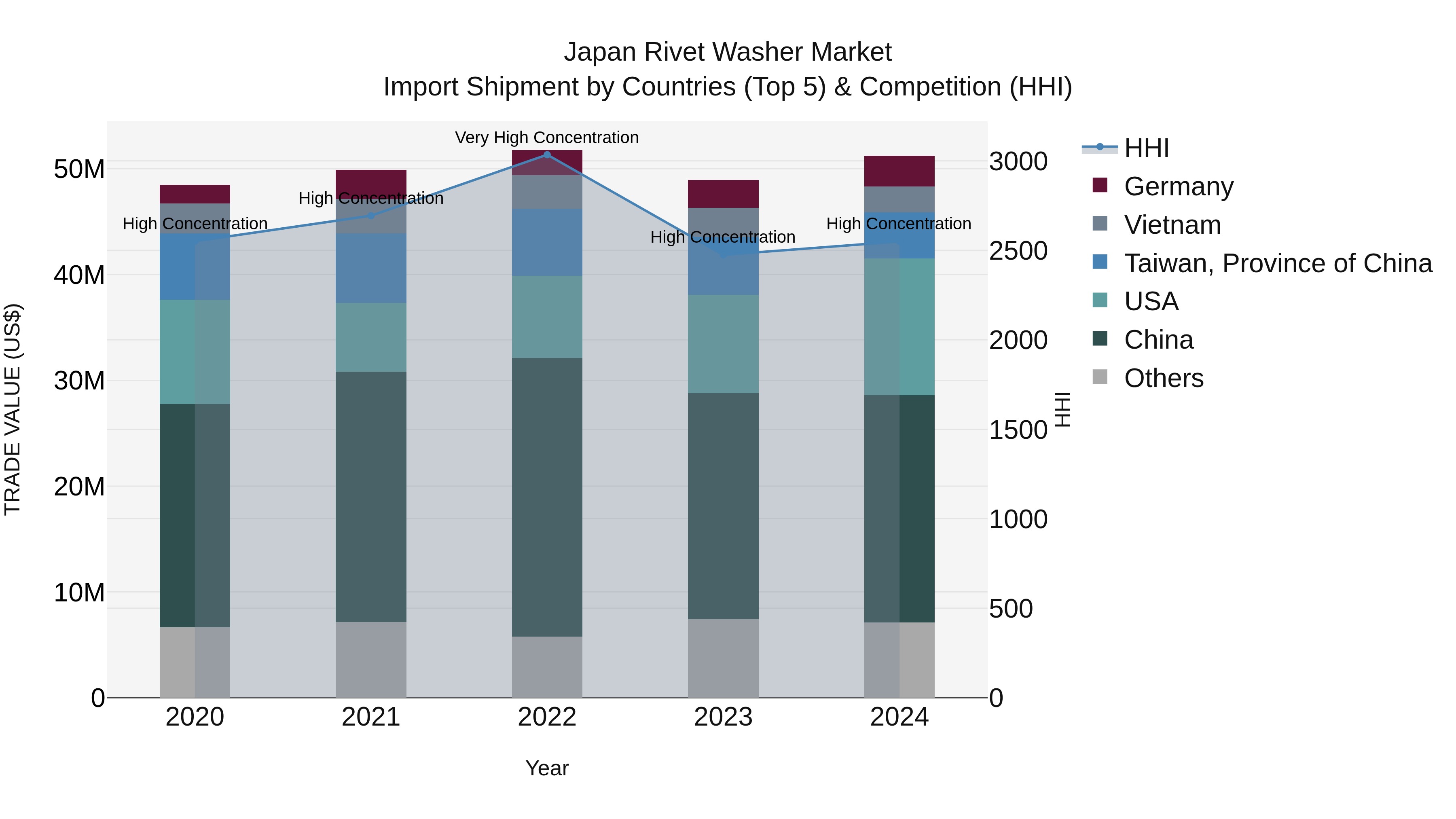 Japan Rivet Washer Market Import Shipment by Countries (Top 5) & Competition (HHI)
