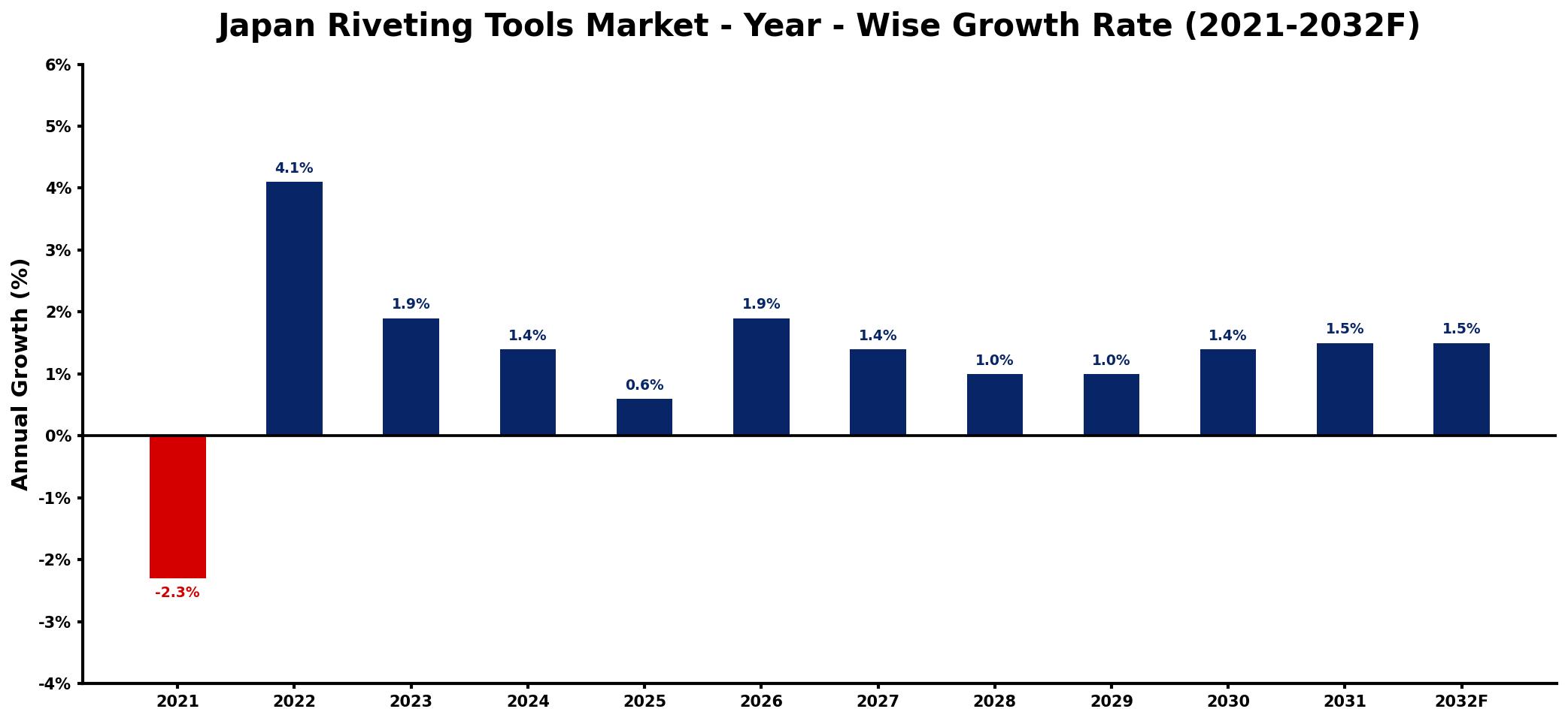 Japan Riveting Tools Market Year-wise Growth Rate and Key Drivers
