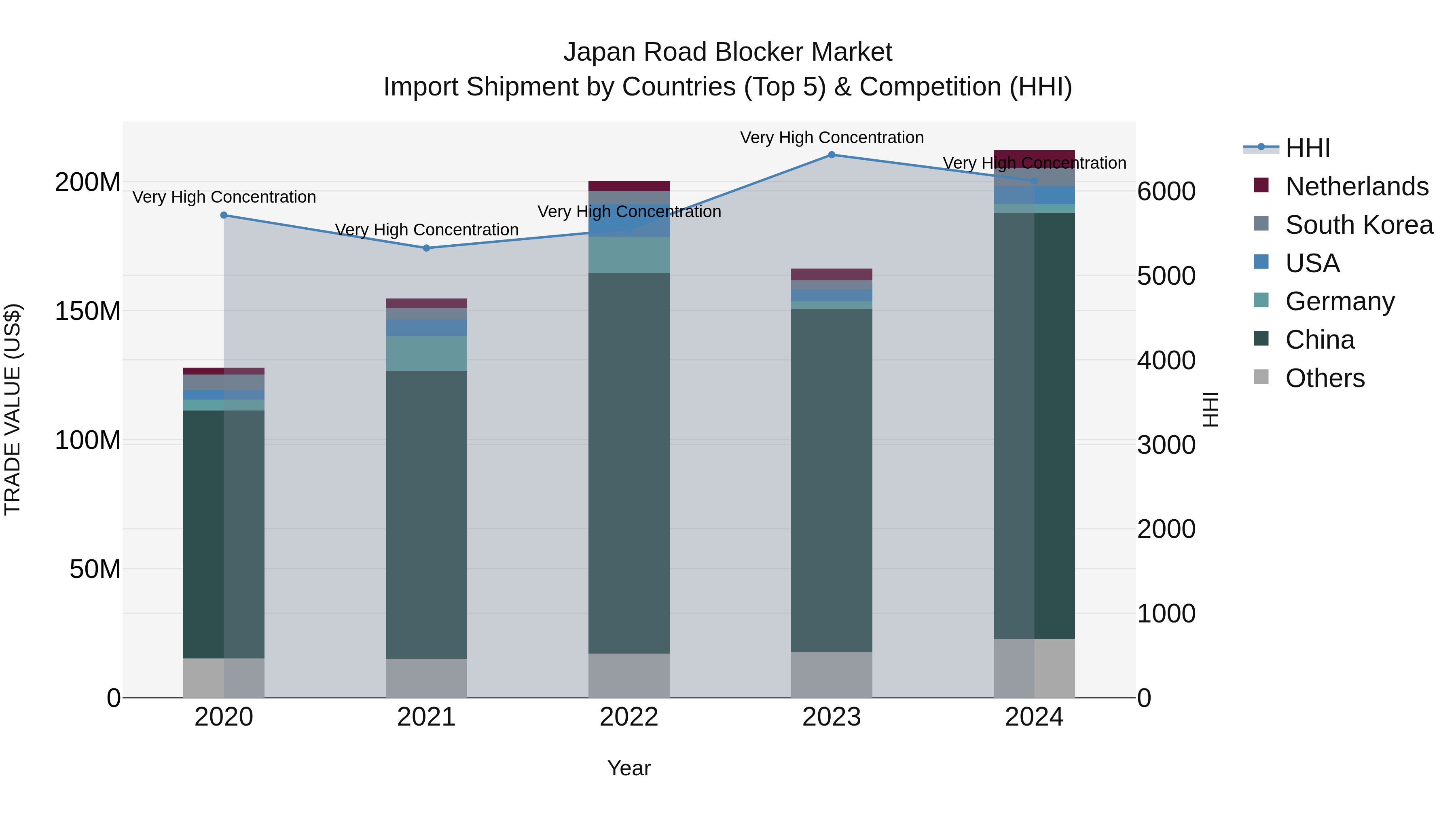 Japan Road Blocker Market Import Shipment by Countries (Top 5) & Competition (HHI)
