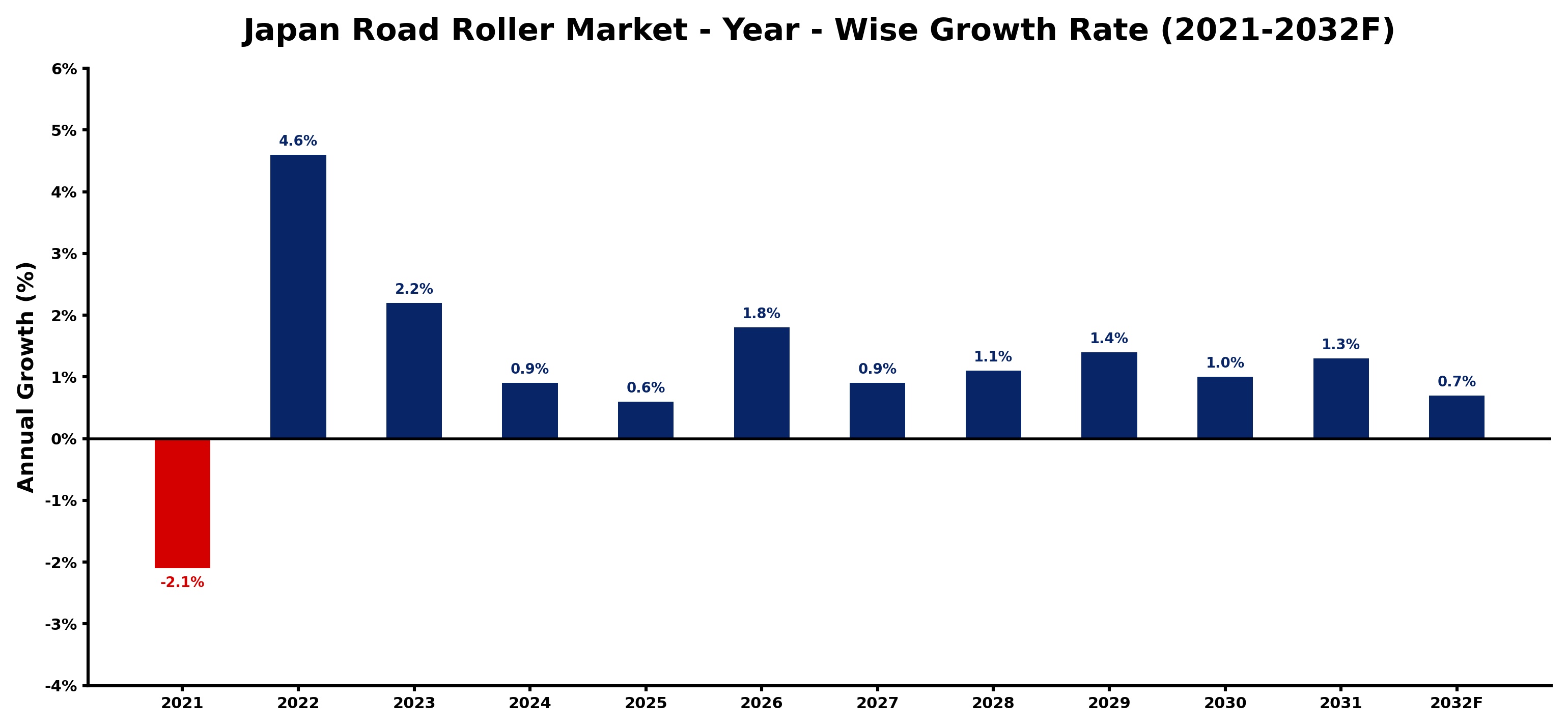 Japan Road Roller Market Year-wise Growth Rate and Key Drivers