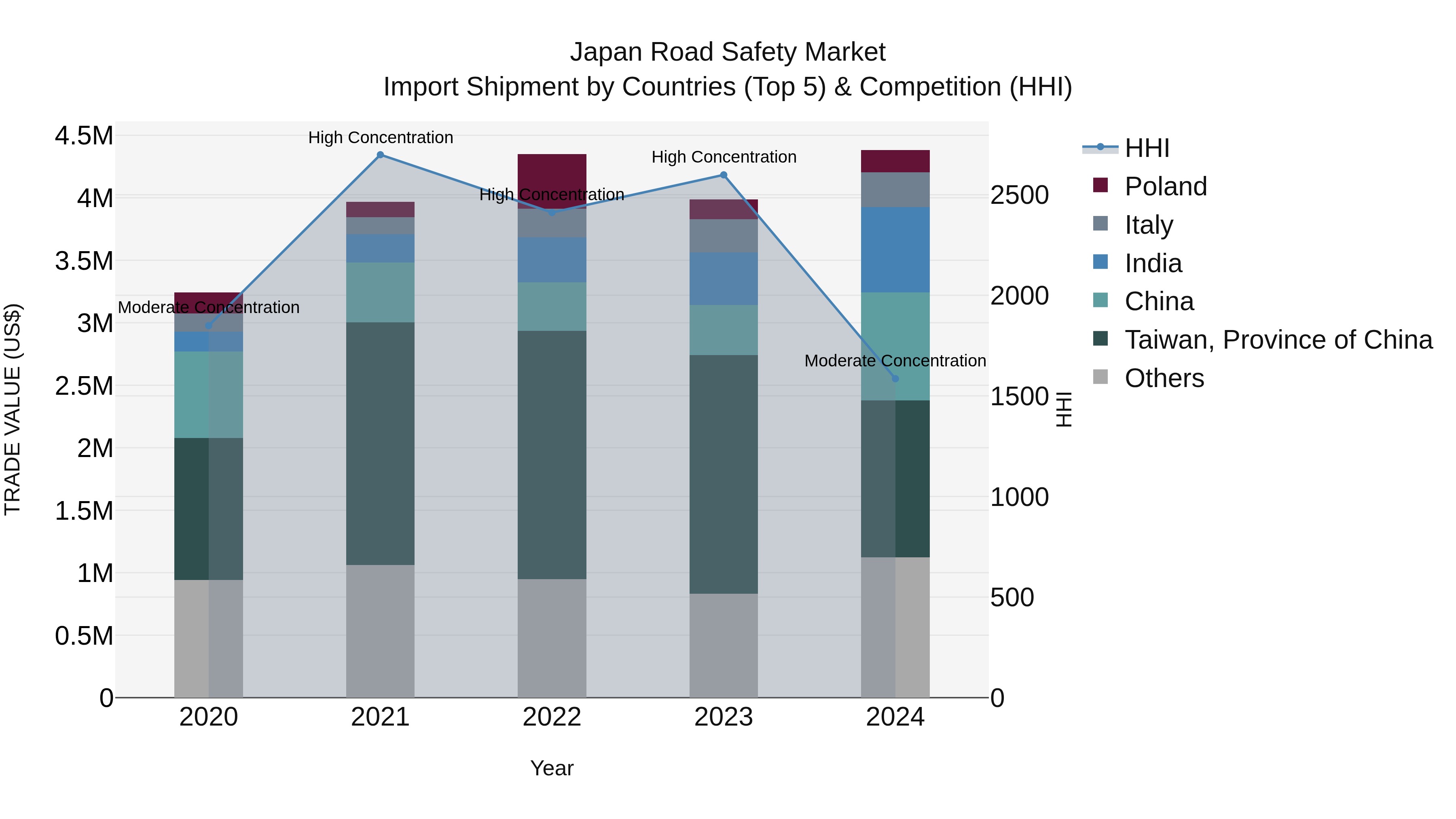 Japan Road Safety Market Import Shipment by Countries (Top 5) & Competition (HHI)