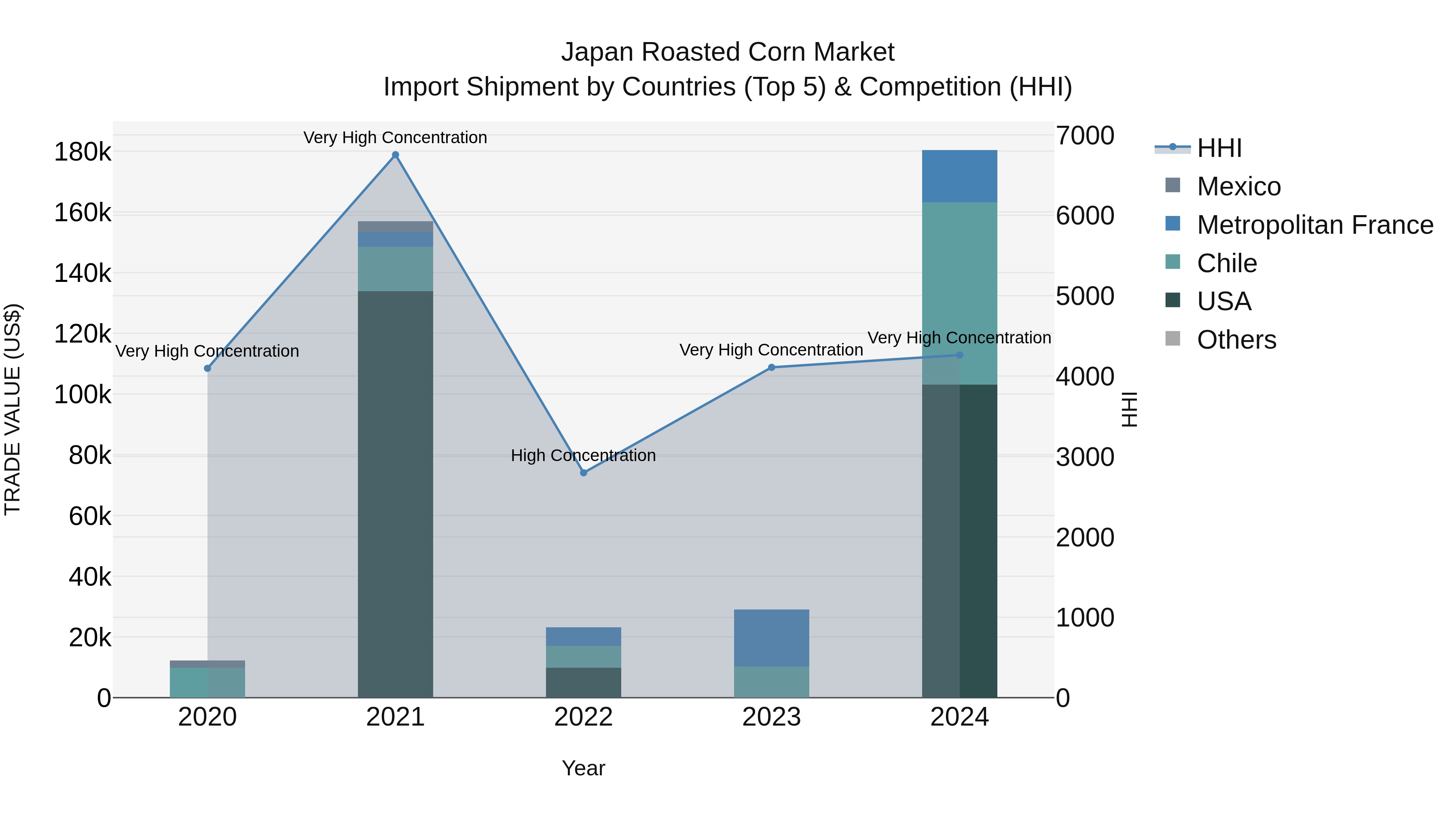 Japan Roasted Corn Market Import Shipment by Countries (Top 5) & Competition (HHI)