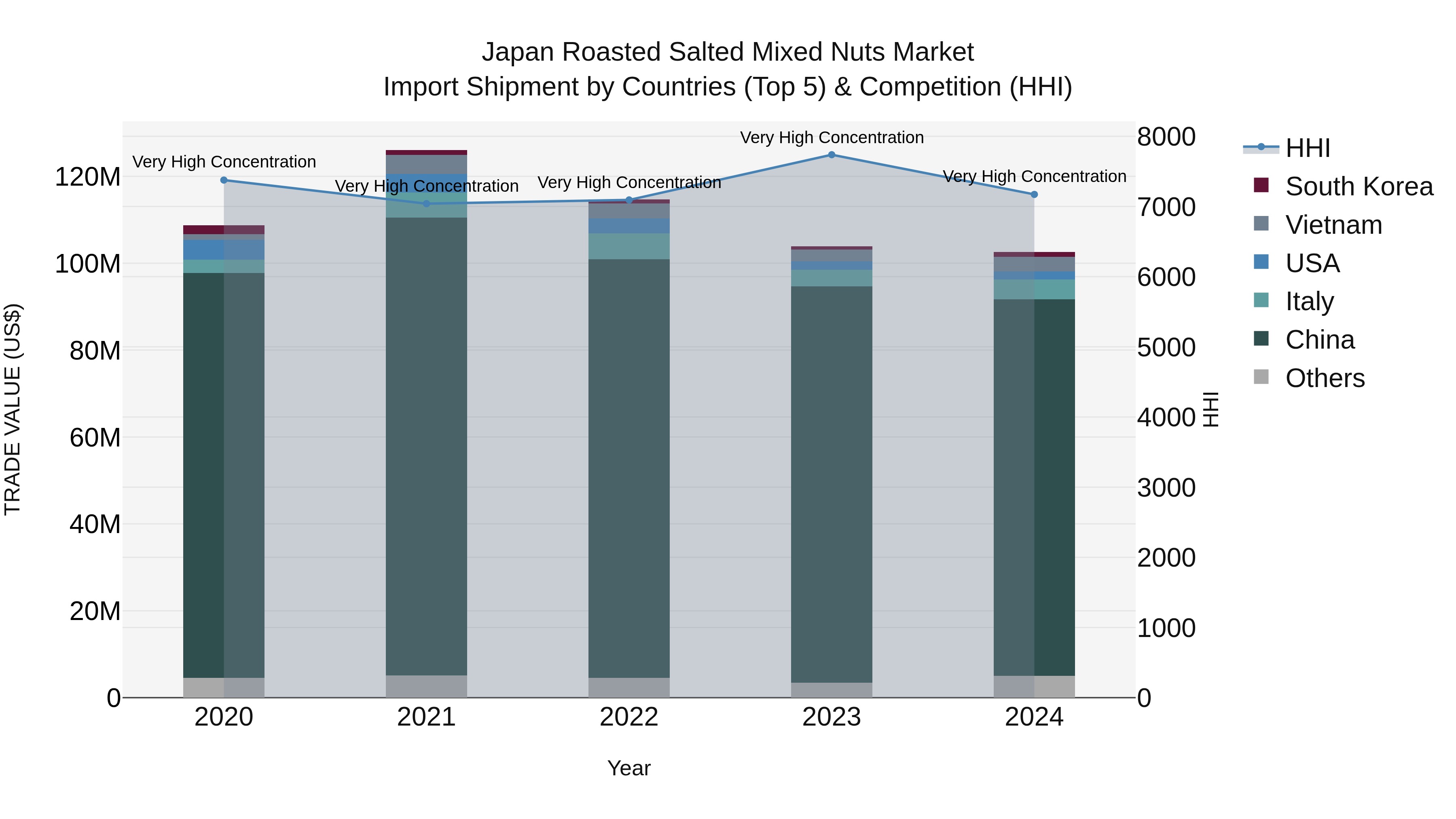 Japan Roasted Salted Mixed Nuts Market Import Shipment by Countries (Top 5) & Competition (HHI)