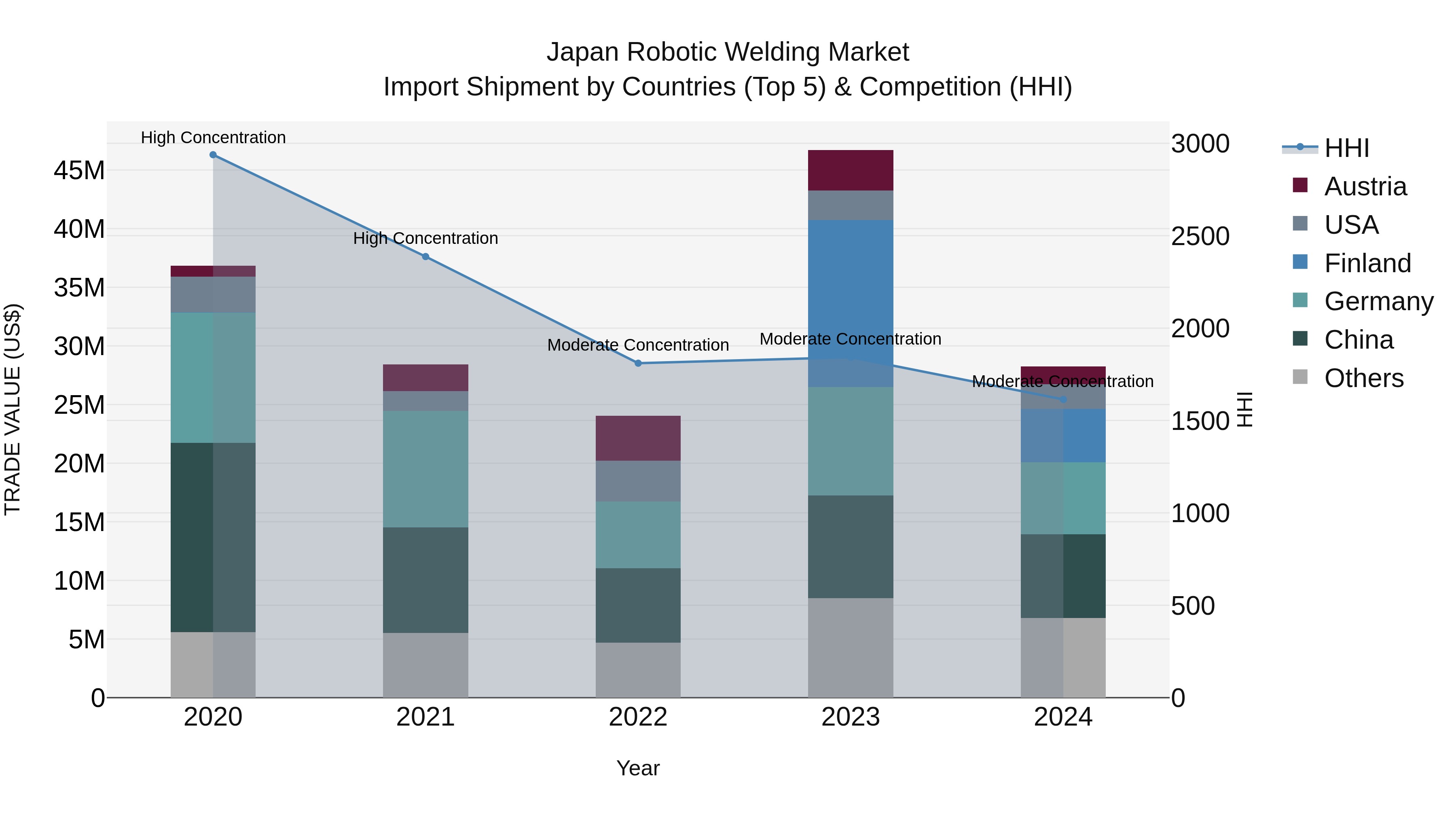 Japan Robotic Welding Market Import Shipment by Countries (Top 5) & Competition (HHI)