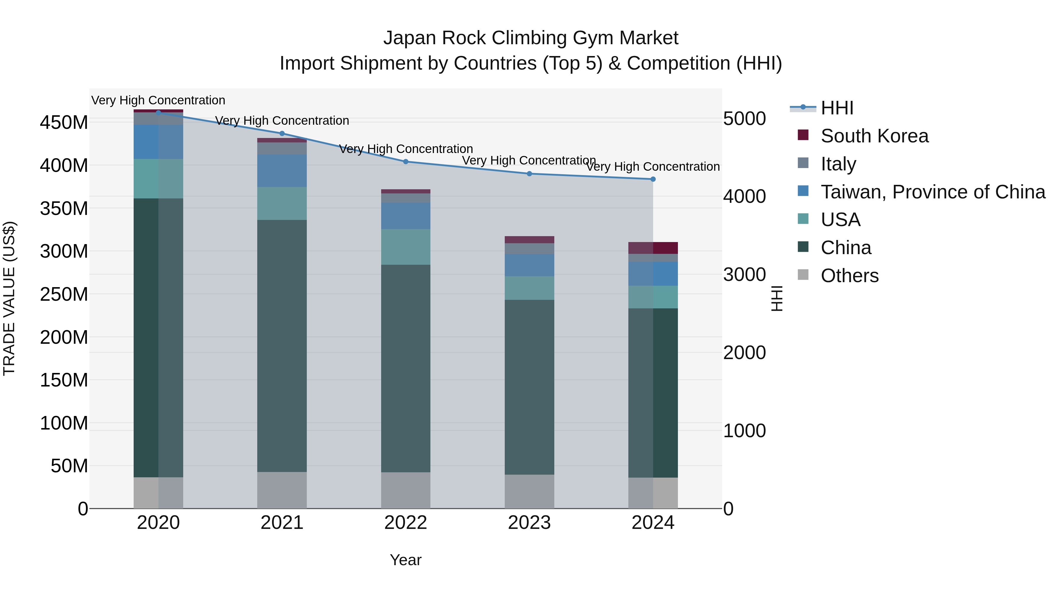 Japan Rock Climbing Gym Market Import Shipment by Countries (Top 5) & Competition (HHI)