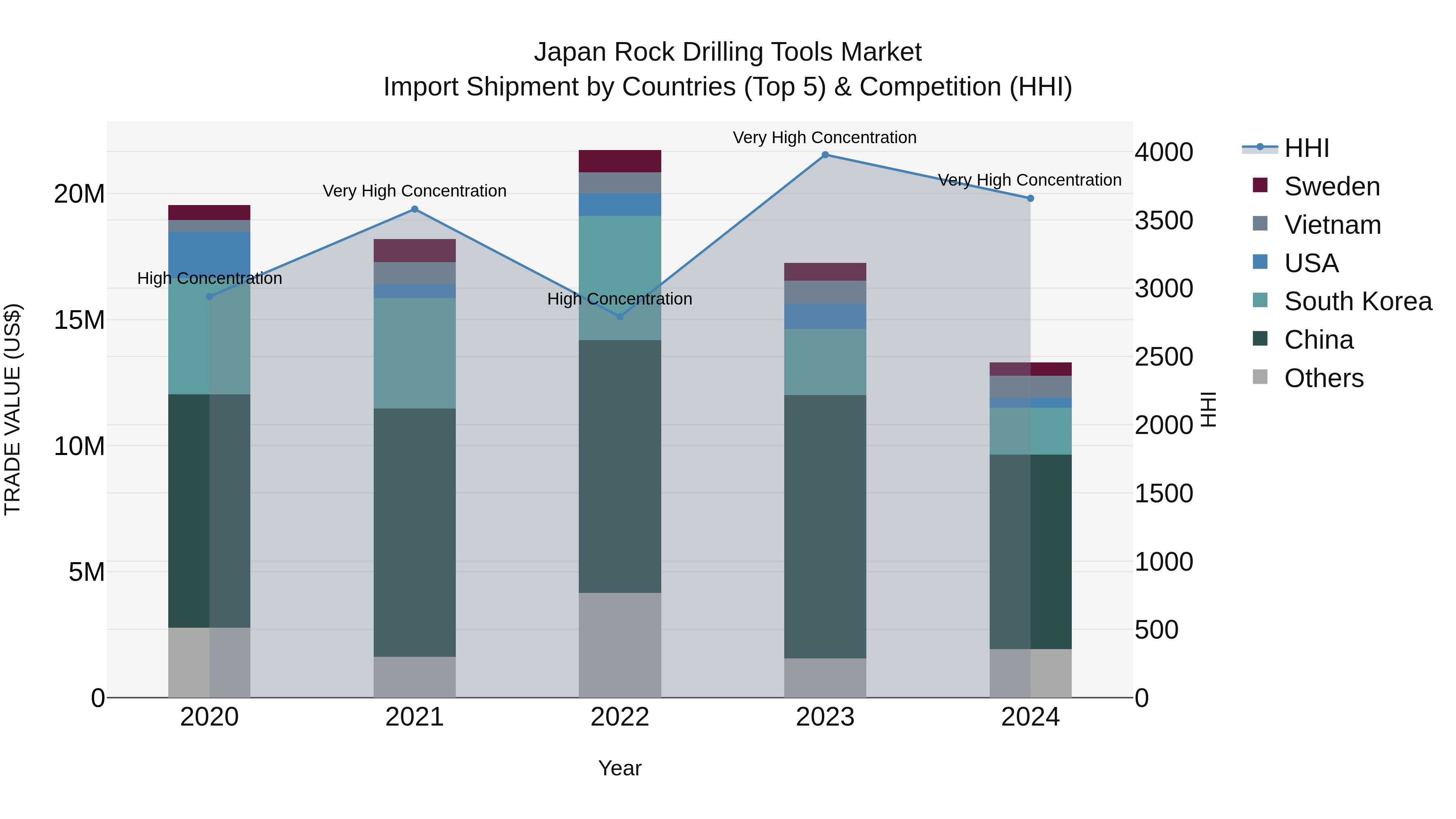 Japan Rock Drilling Tools Market Import Shipment by Countries (Top 5) & Competition (HHI)