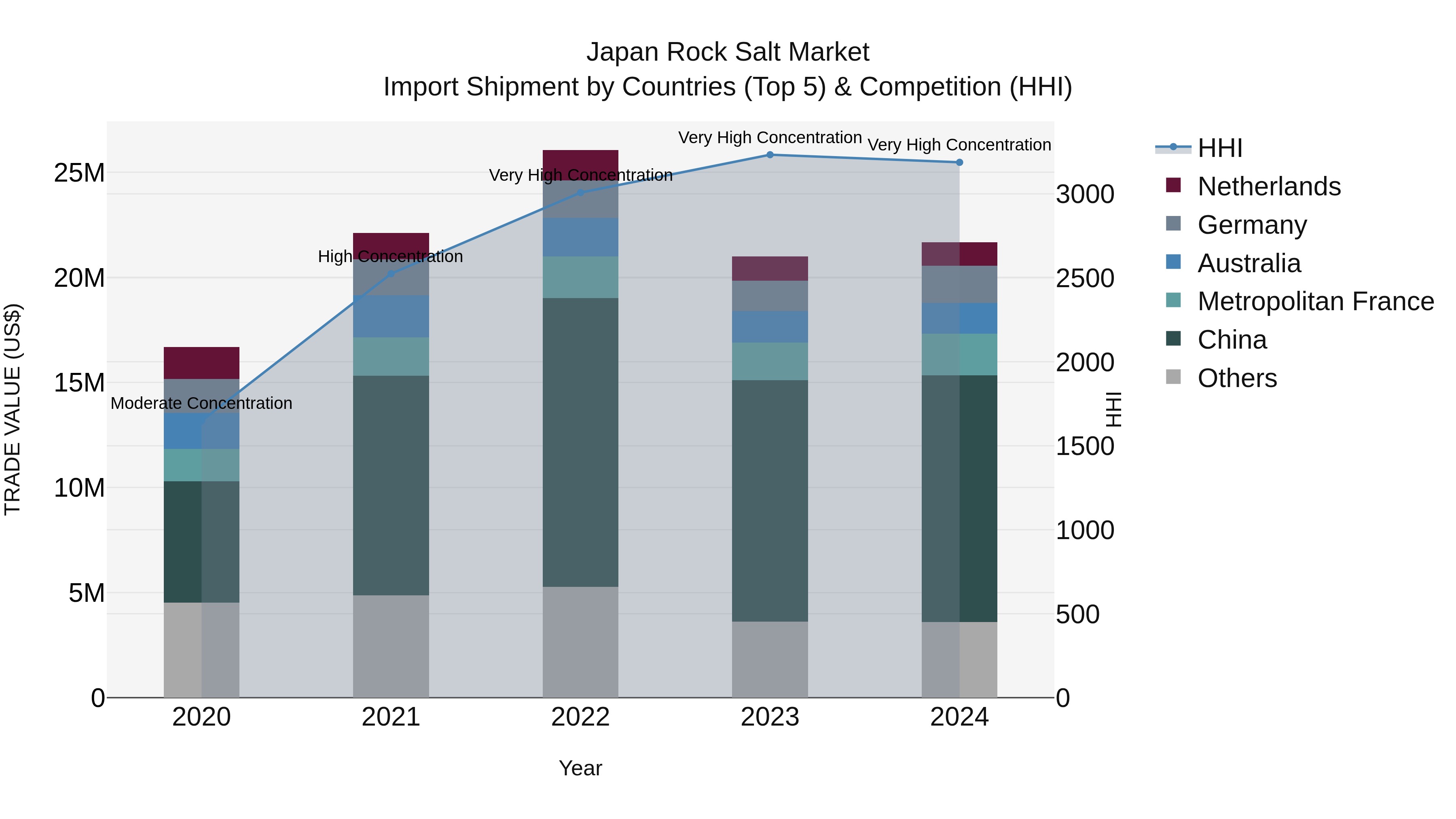 Japan Rock Salt Market Import Shipment by Countries (Top 5) & Competition (HHI)
