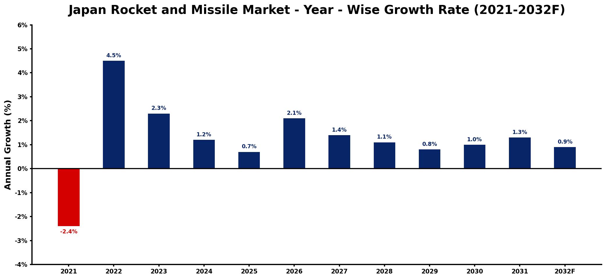 Japan Rocket and Missile Market Year-wise Growth Rate and Key Drivers