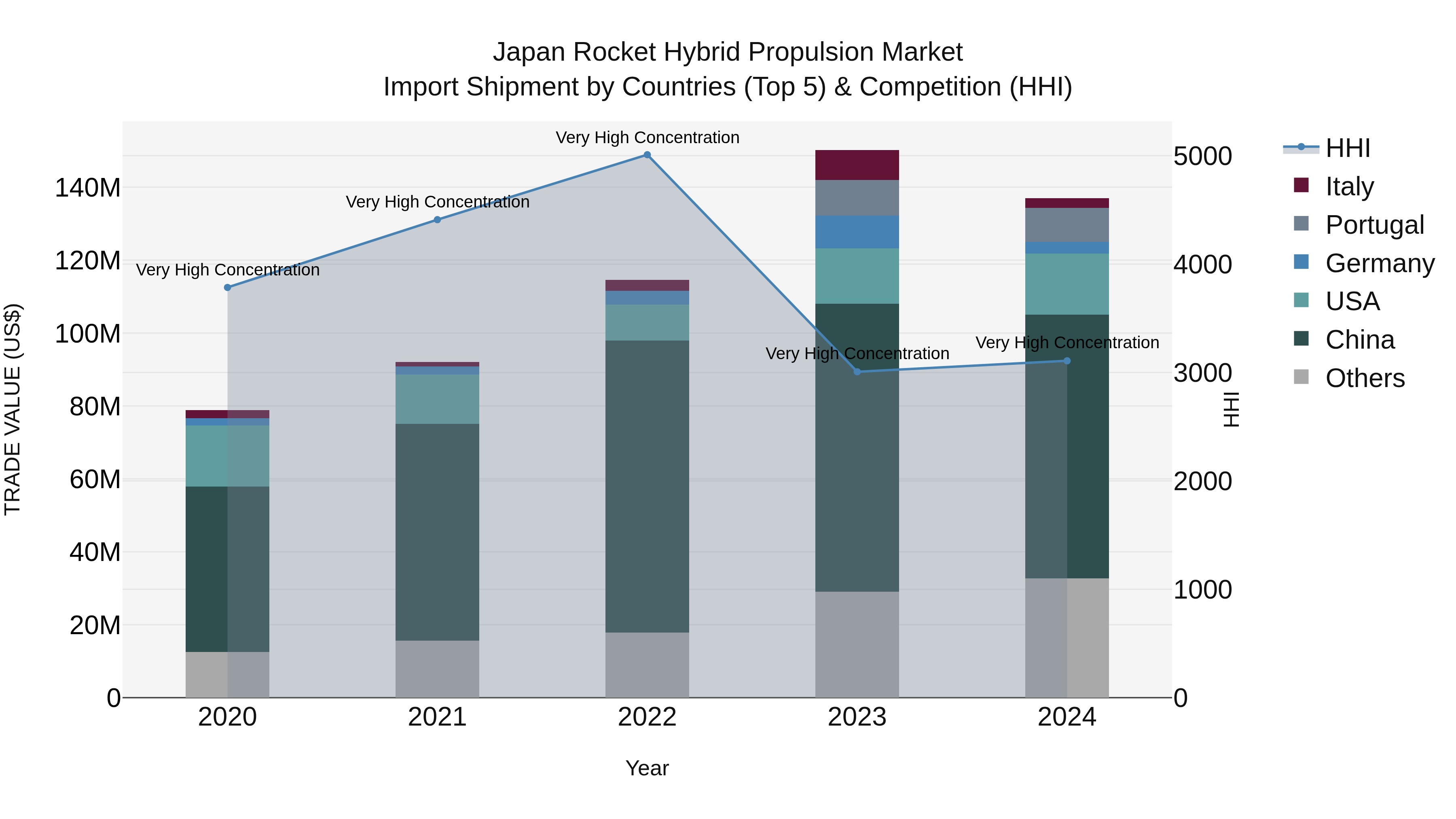 Japan Rocket Hybrid Propulsion Market Import Shipment by Countries (Top 5) & Competition (HHI)