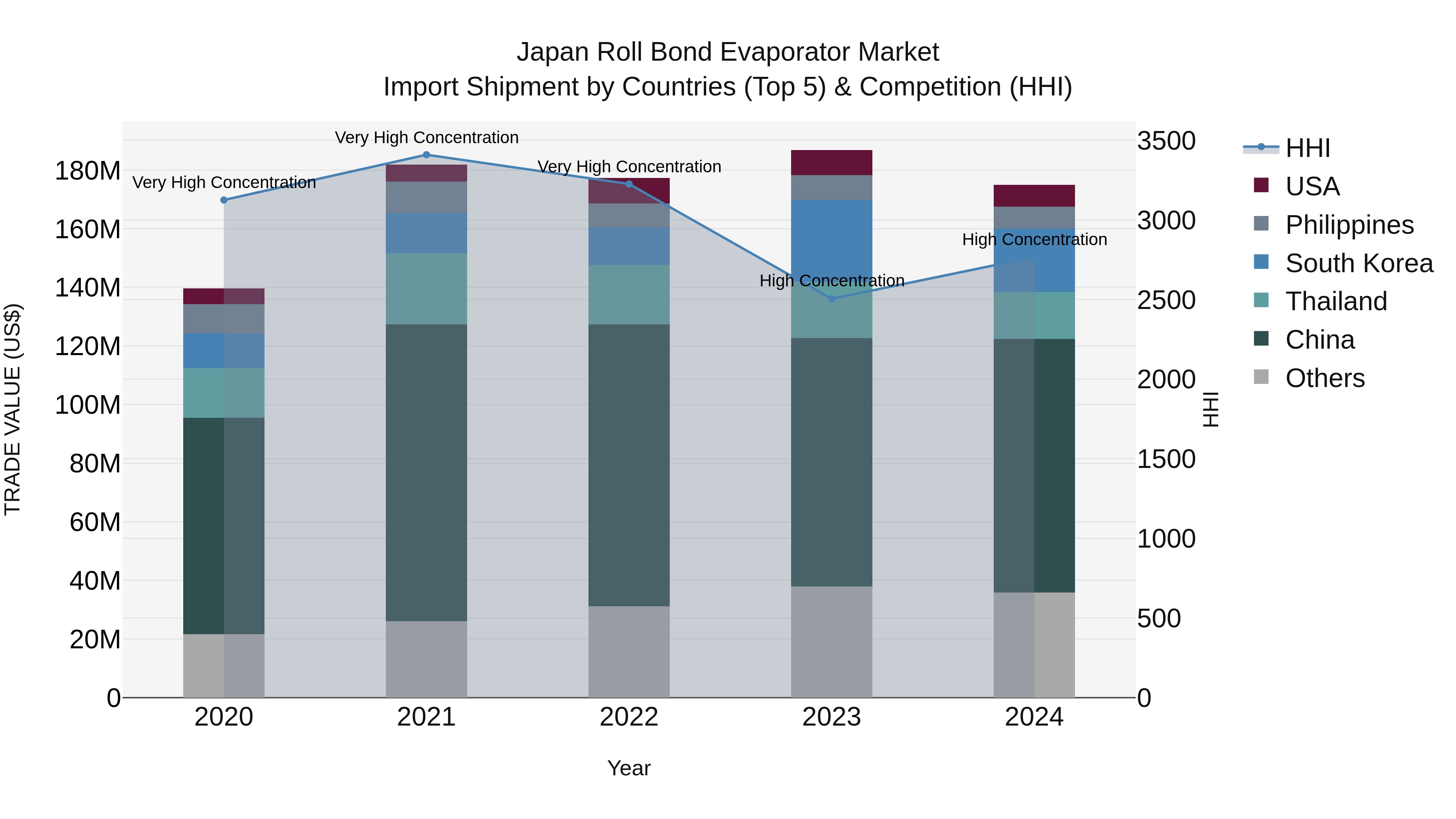 Japan Roll Bond Evaporator Market Import Shipment by Countries (Top 5) & Competition (HHI)