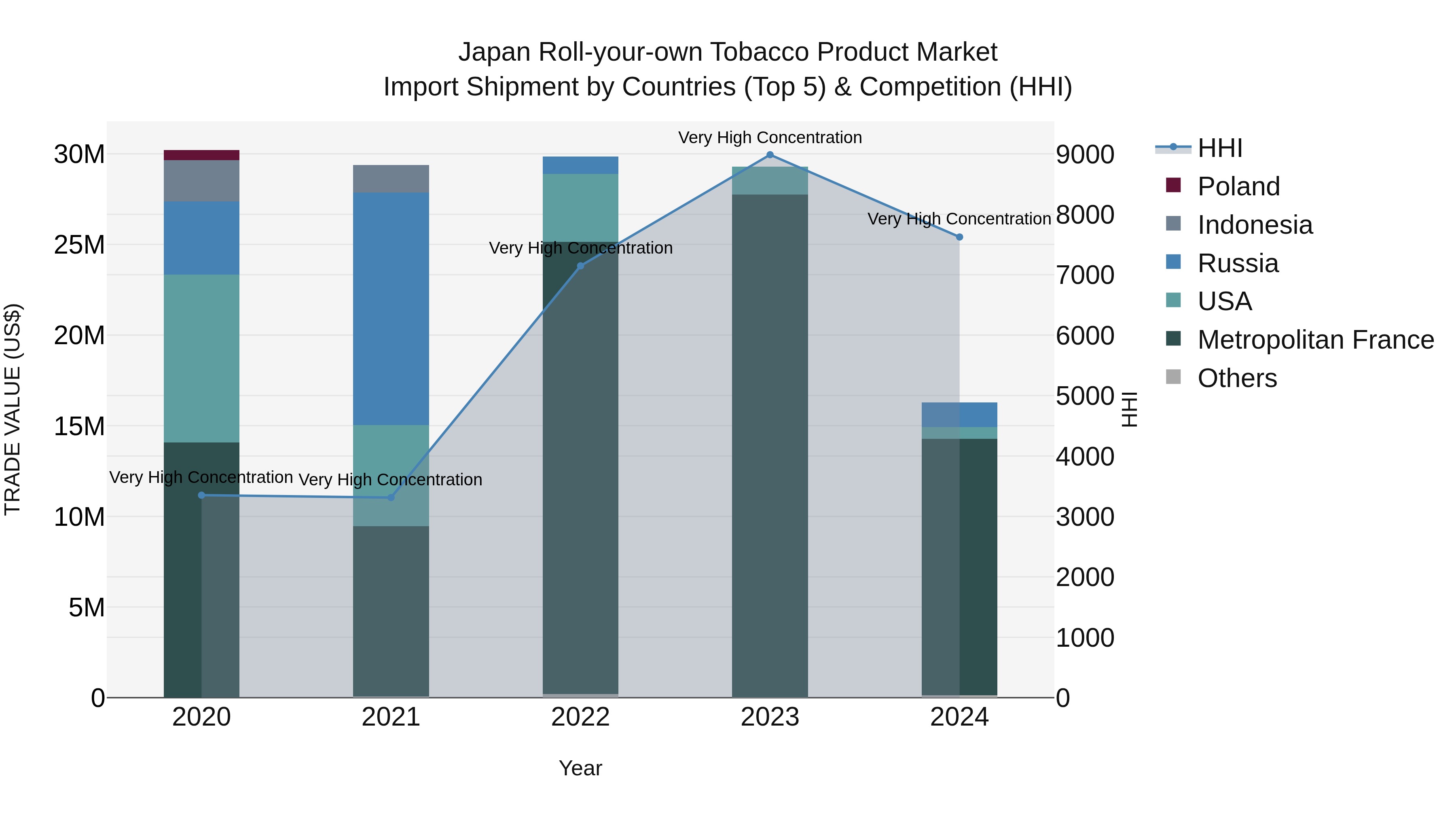 Japan Roll-your-own Tobacco Product Market Import Shipment by Countries (Top 5) & Competition (HHI)