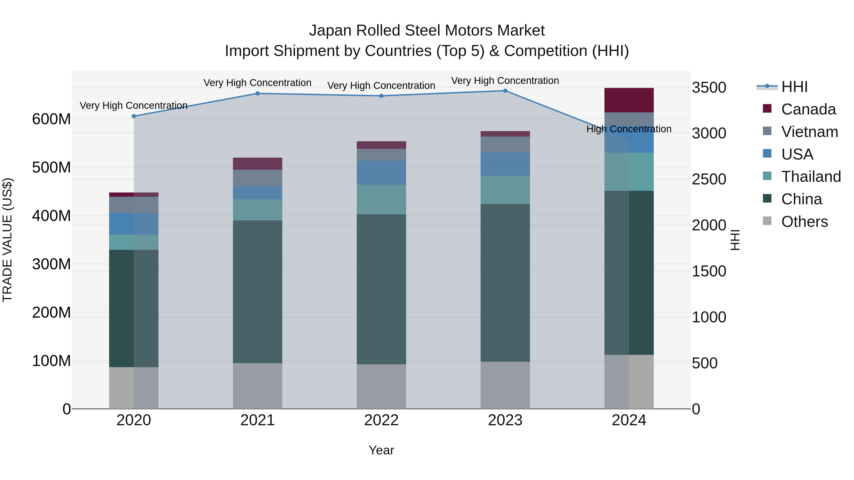 Japan Rolled Steel Motors Market Import Shipment by Countries (Top 5) & Competition (HHI)
