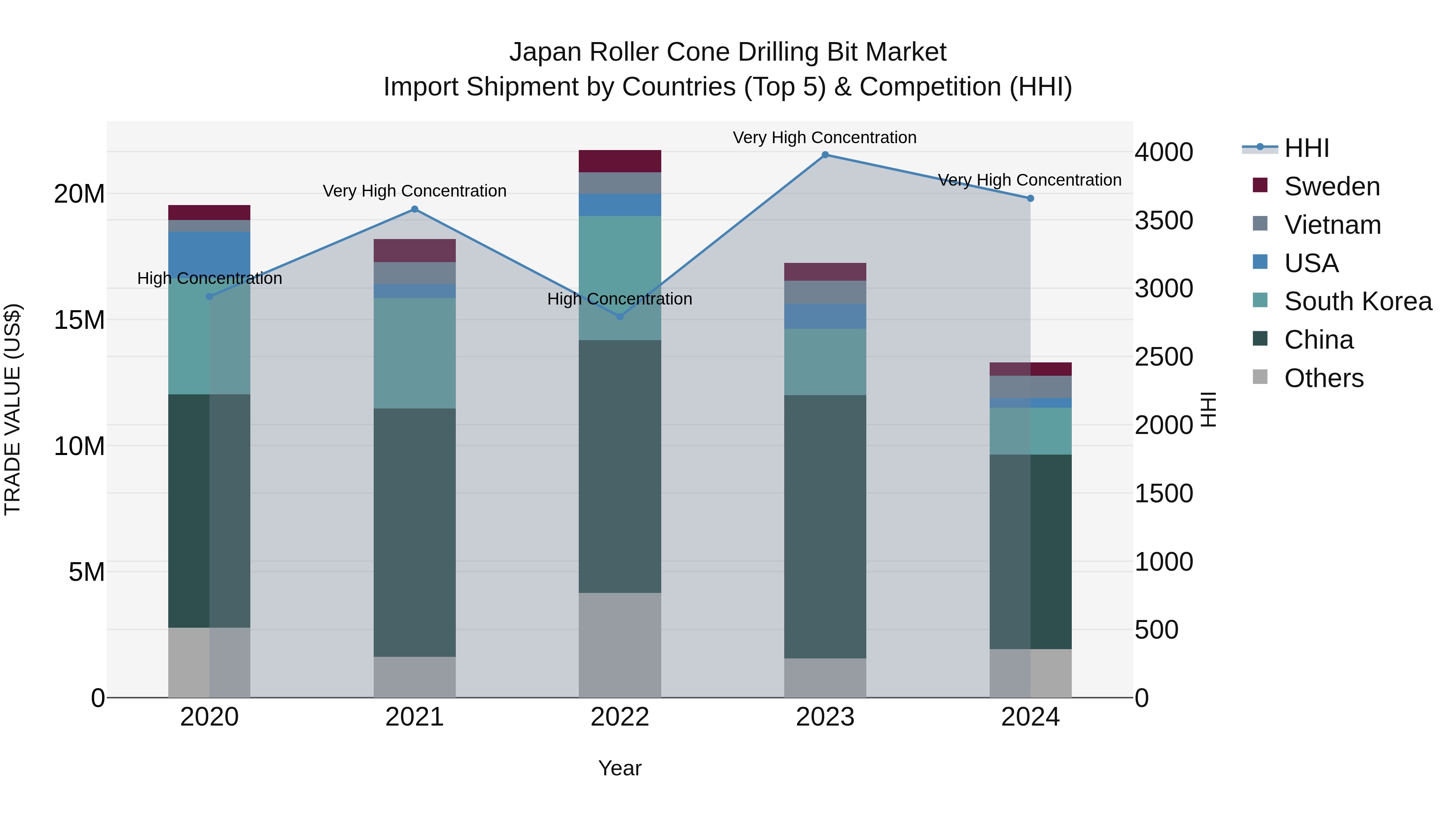 Japan Roller Cone Drilling Bit Market Import Shipment by Countries (Top 5) & Competition (HHI)