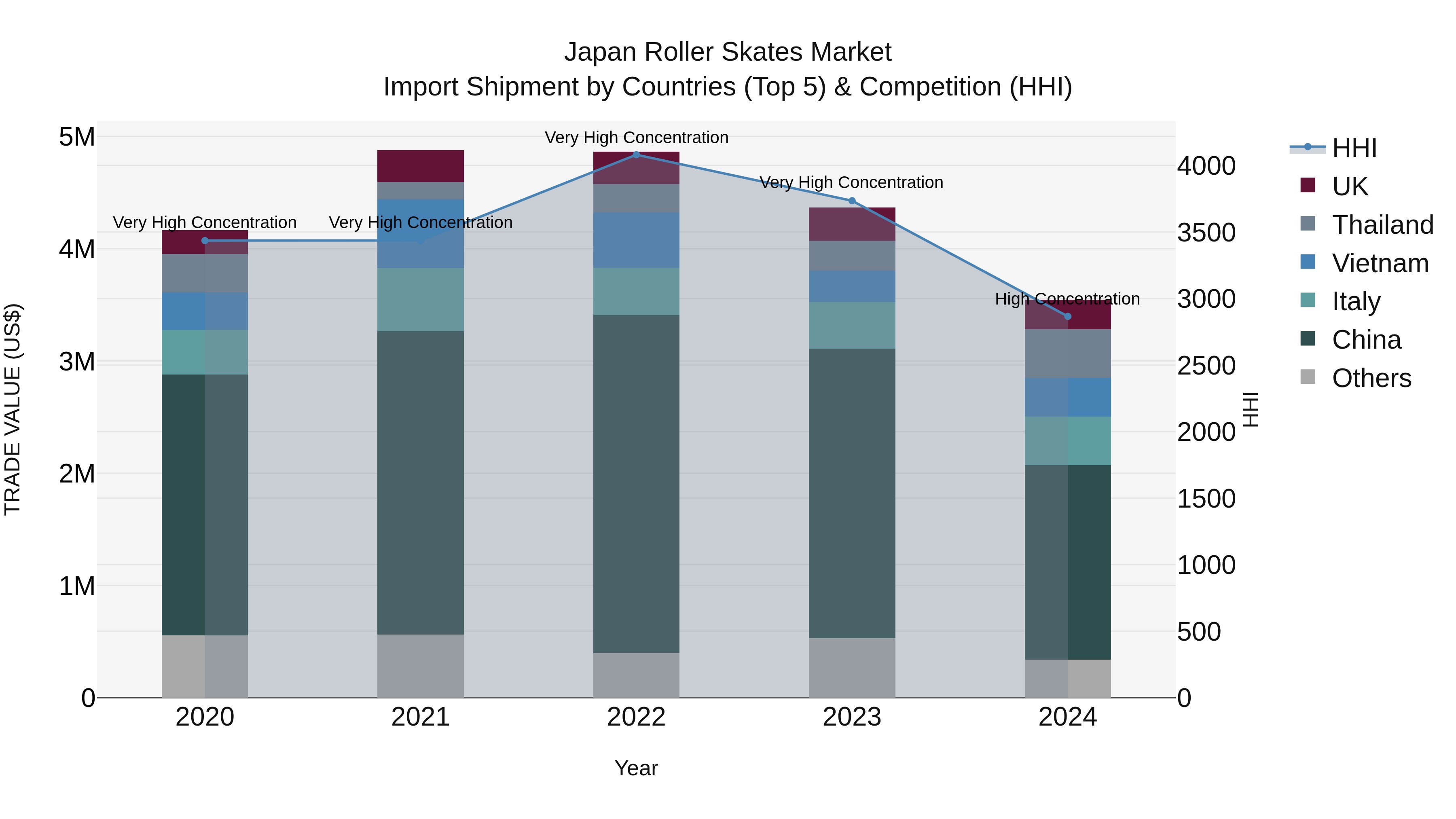 Japan Roller Skates Market Import Shipment by Countries (Top 5) & Competition (HHI)