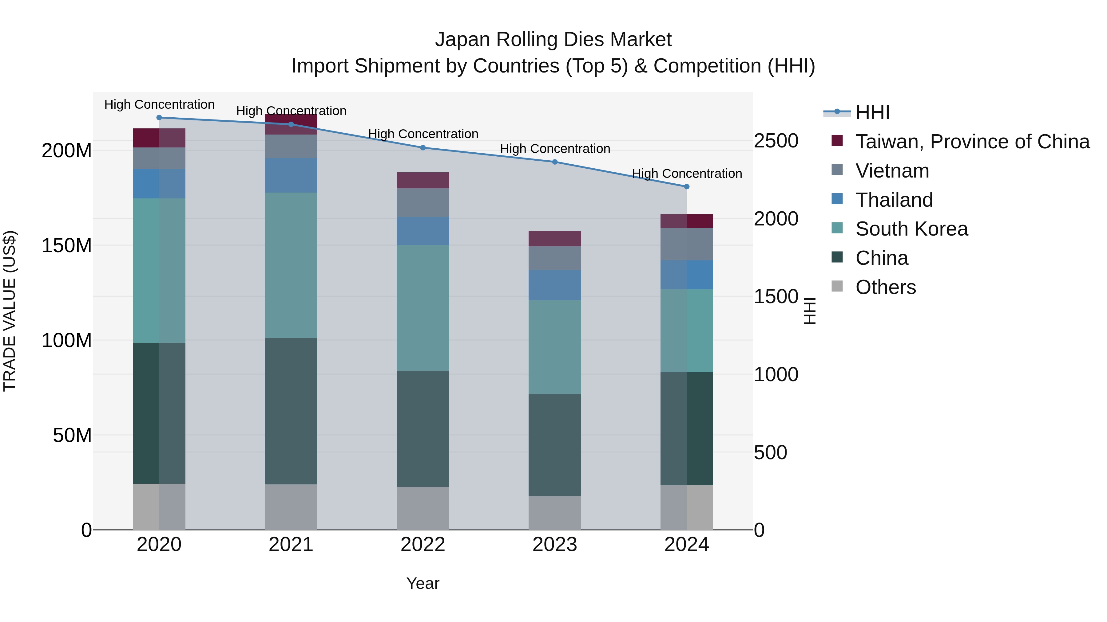 Japan Rolling Dies Market Import Shipment by Countries (Top 5) & Competition (HHI)
