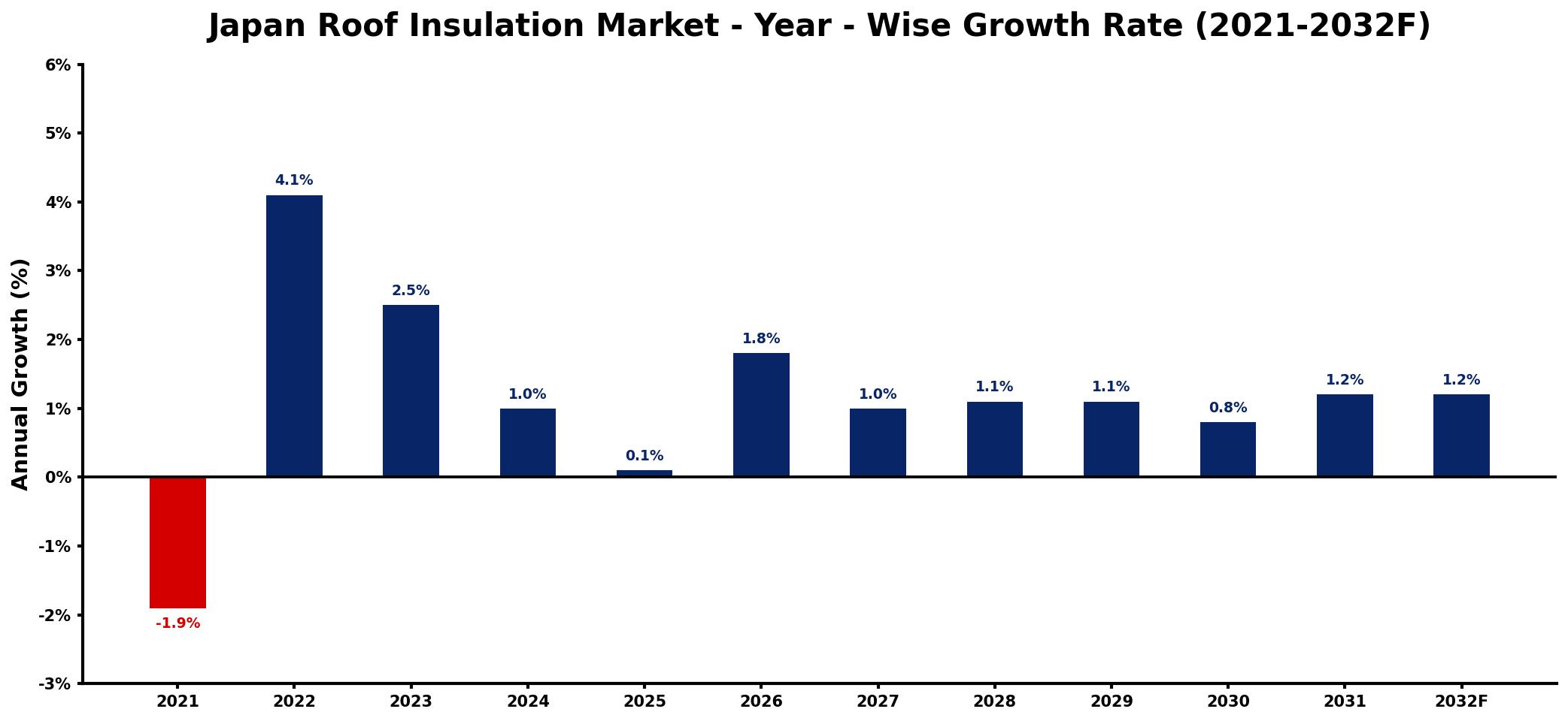 Japan Roof Insulation Market Year-wise Growth Rate and Key Drivers