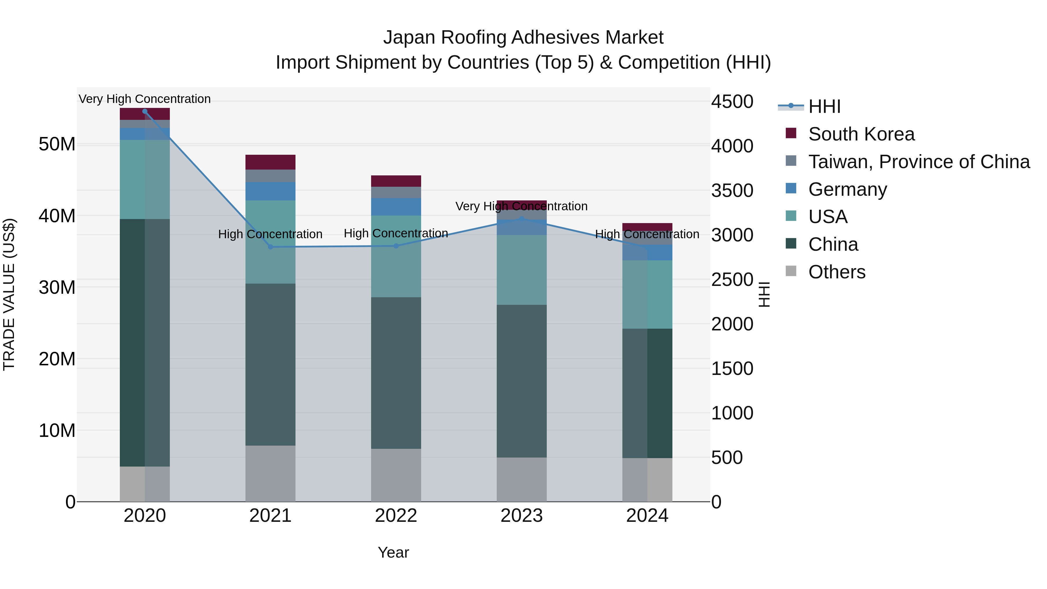 Japan Roofing Adhesives Market Import Shipment by Countries (Top 5) & Competition (HHI)