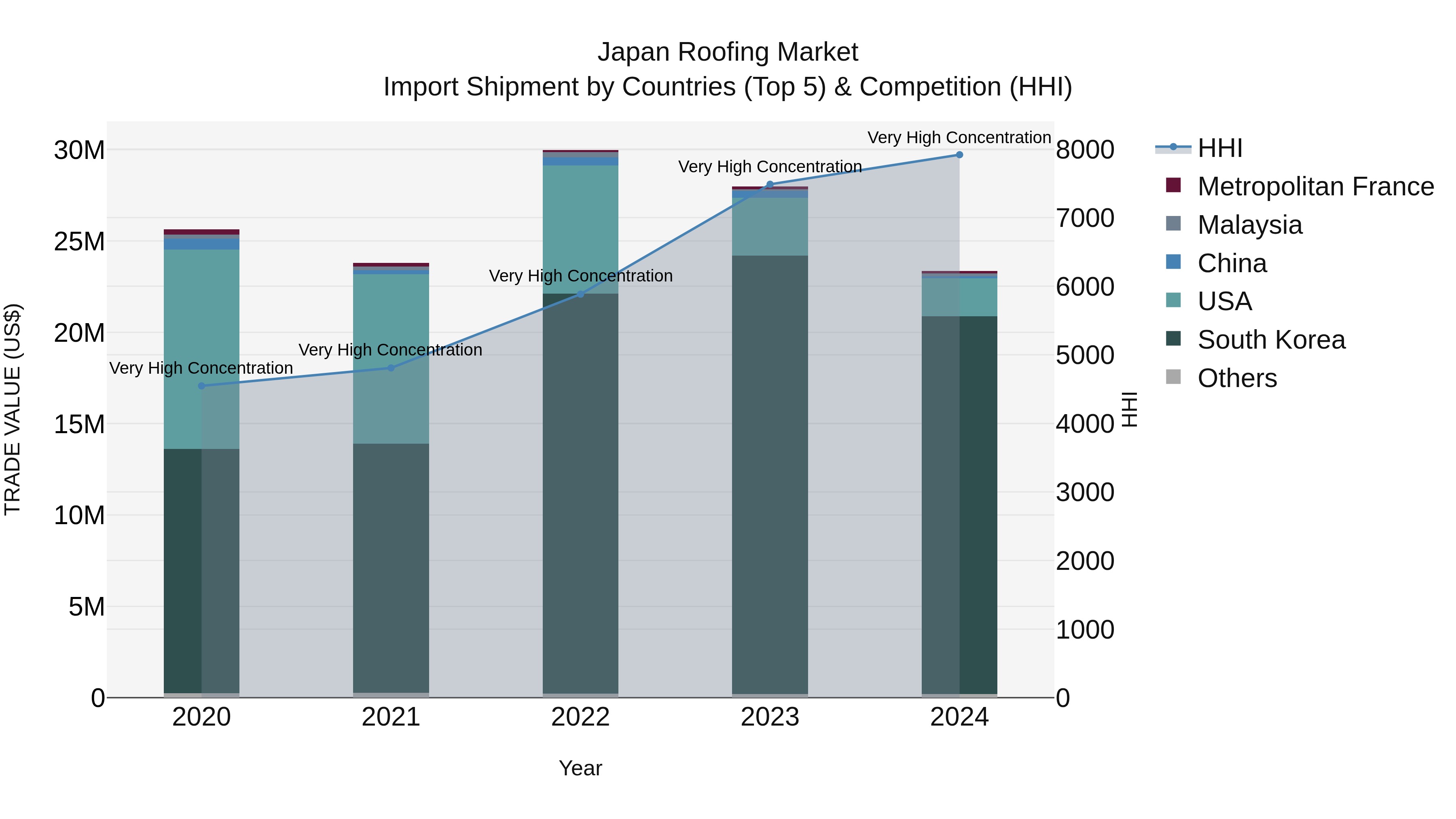 Japan Roofing Market Import Shipment by Countries (Top 5) & Competition (HHI)
