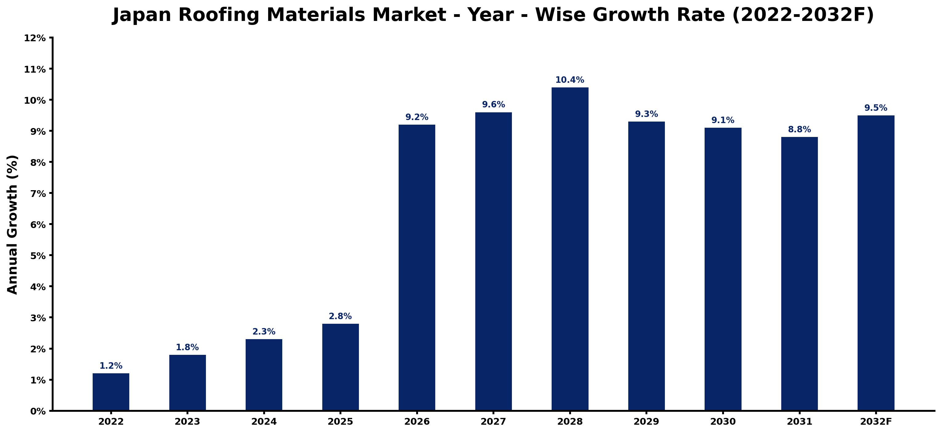 Japan Roofing Materials Market Year-wise Growth Rate and Key Drivers (2022–2032)