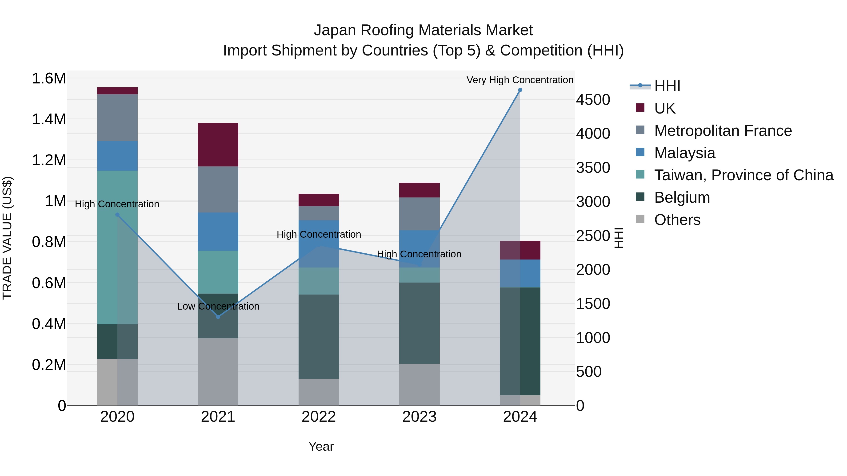 Japan Roofing Materials Market Import Shipment by Countries (Top 5) & Competition (HHI)