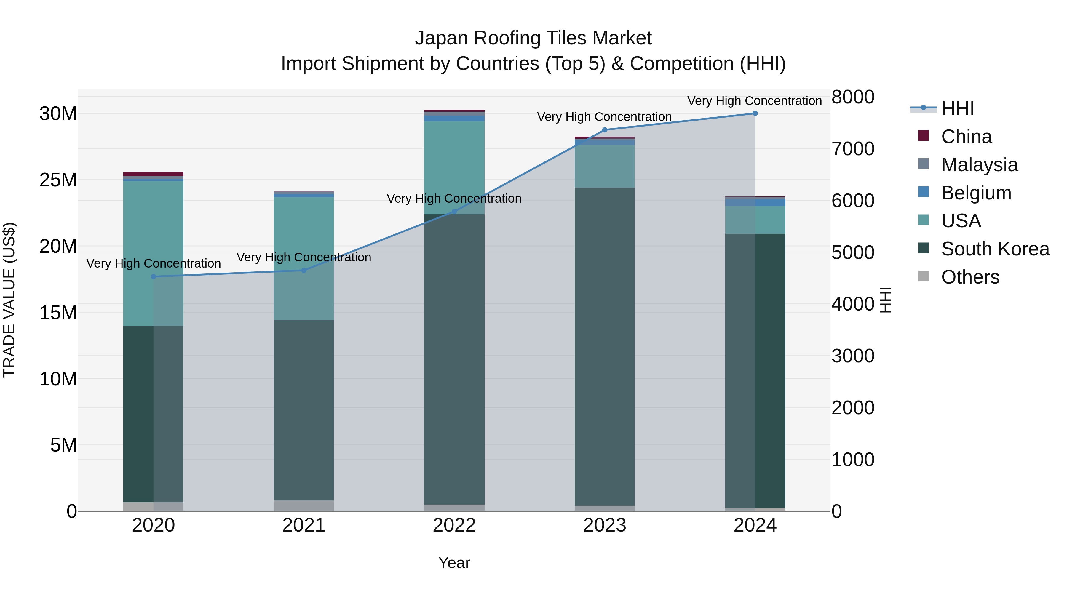 Japan Roofing Tiles Market Import Shipment by Countries (Top 5) & Competition (HHI)