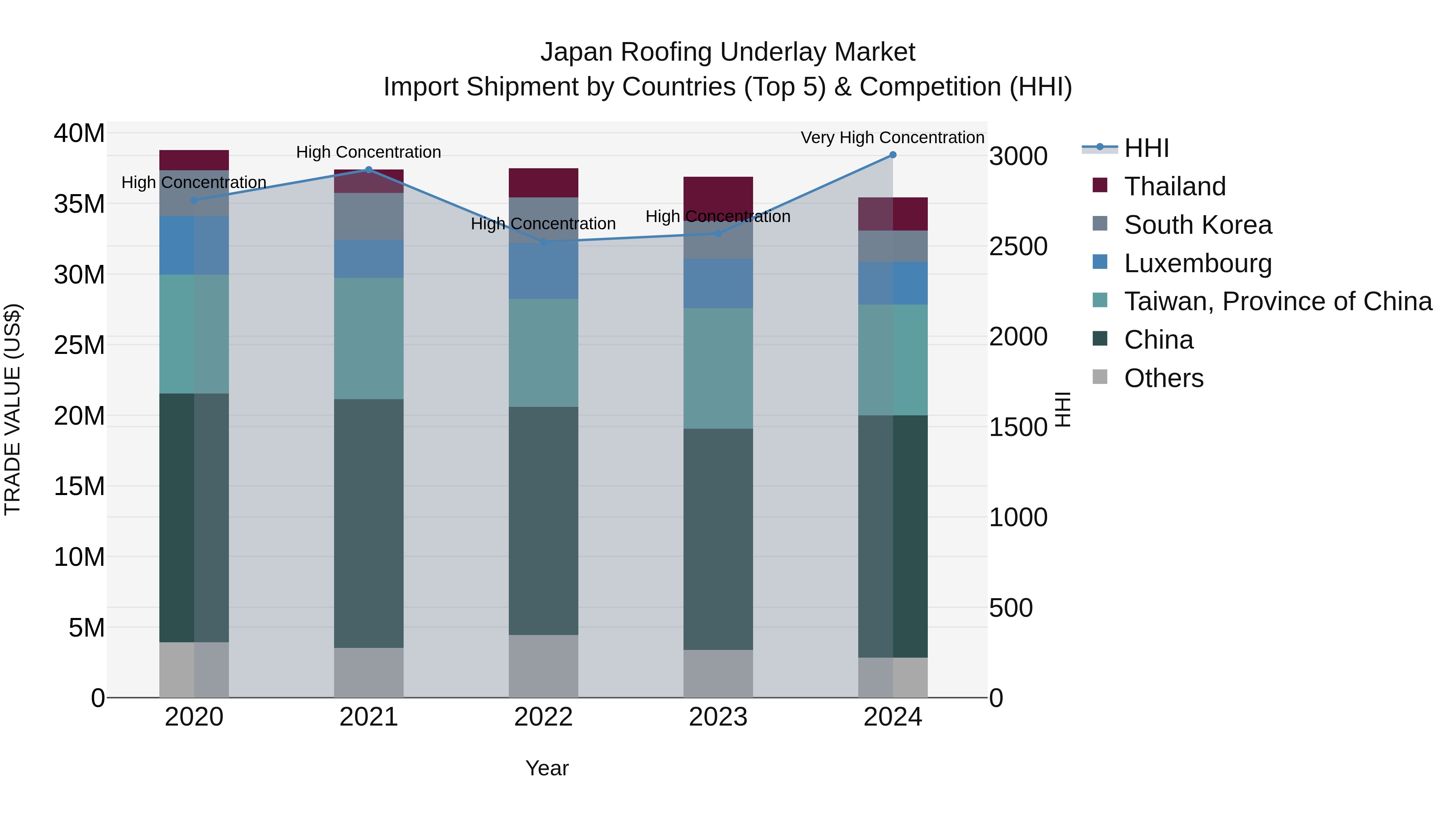 Japan Roofing Underlay Market Import Shipment by Countries (Top 5) & Competition (HHI)