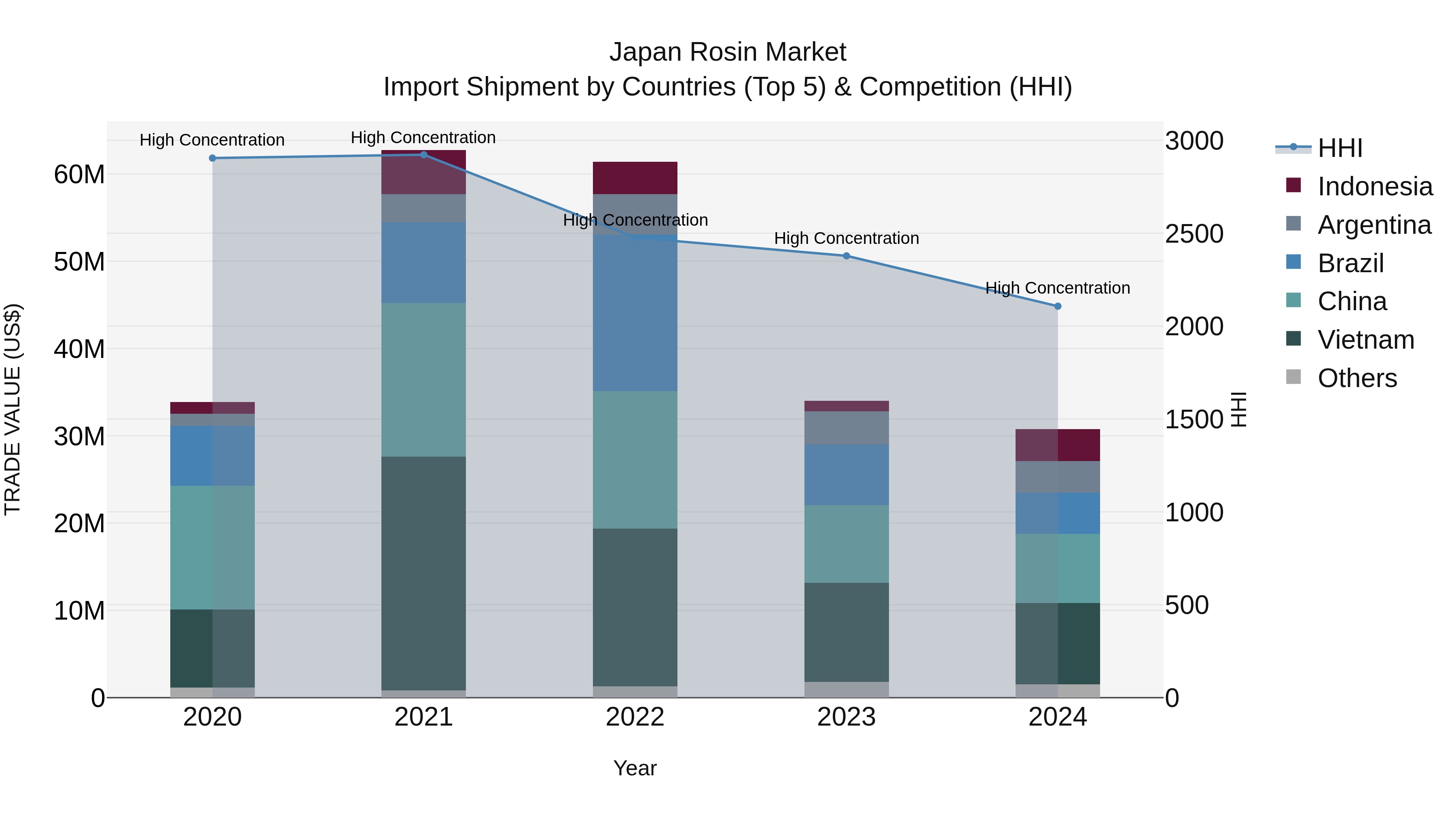Japan Rosin Market Import Shipment by Countries (Top 5) & Competition (HHI)