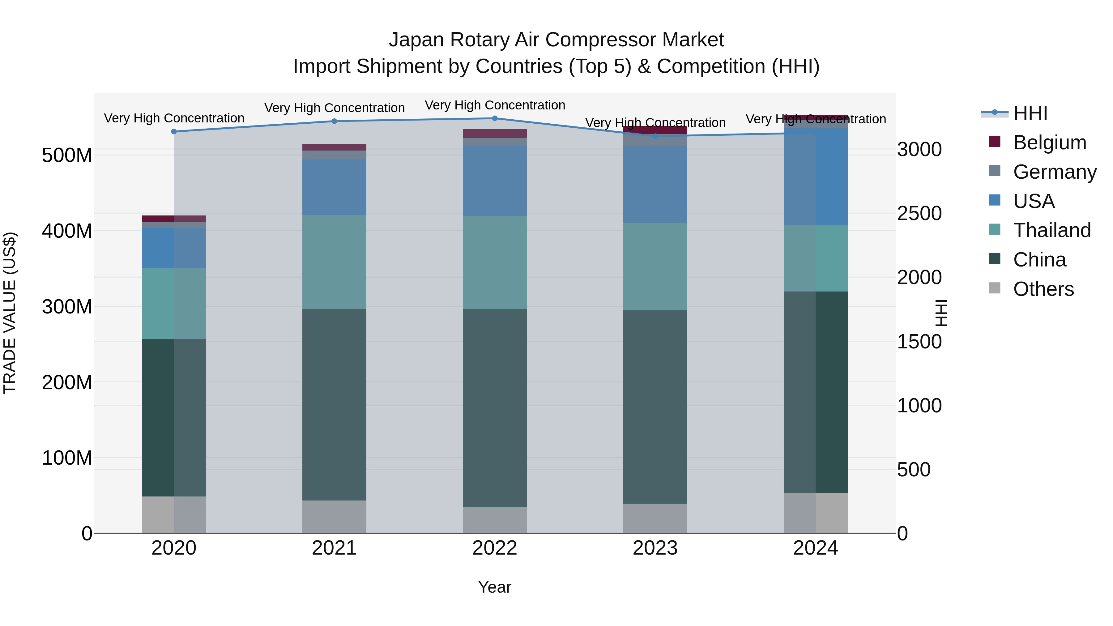 Japan Rotary Air Compressor Market Import Shipment by Countries (Top 5) & Competition (HHI)