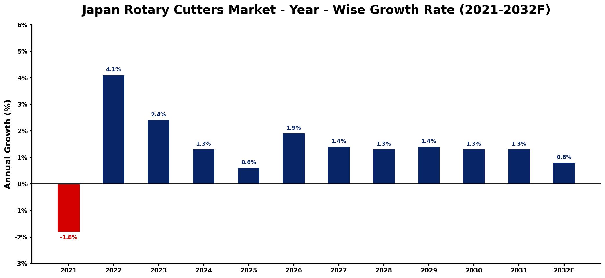 Japan Rotary Cutters Market Year-wise Growth Rate and Key Drivers