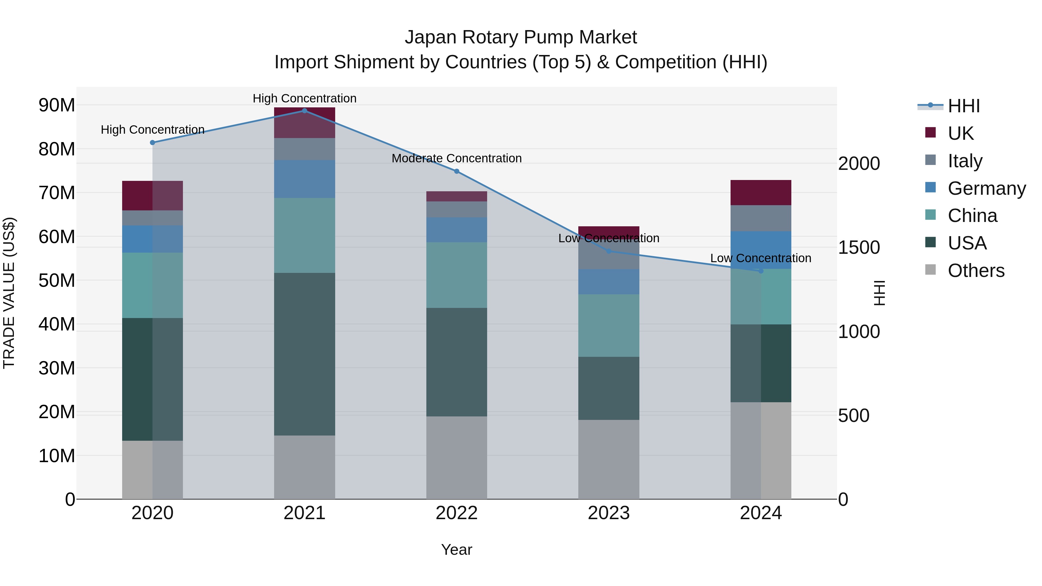 Japan Rotary Pump Market Import Shipment by Countries (Top 5) & Competition (HHI)