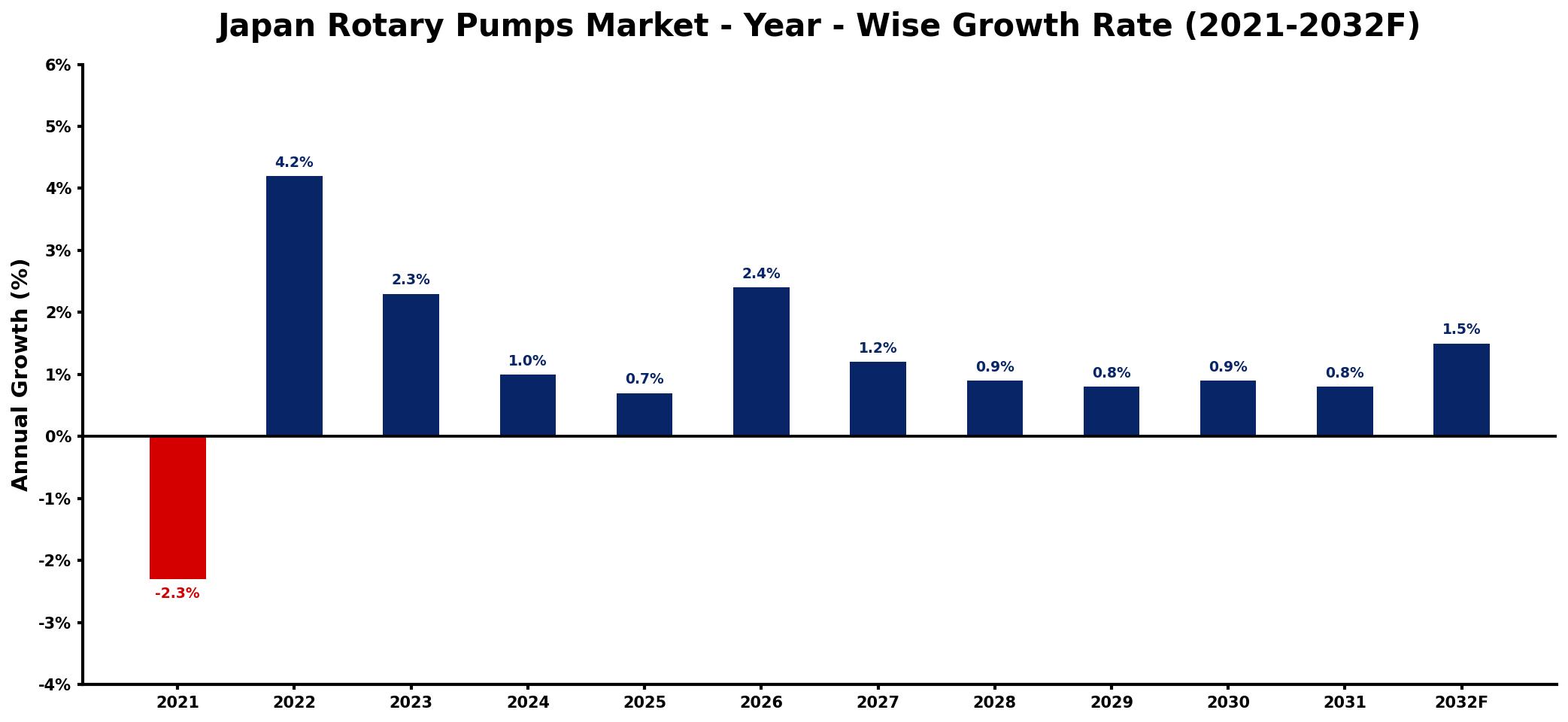 Japan Rotary Pumps Market Year-wise Growth Rate and Key Drivers