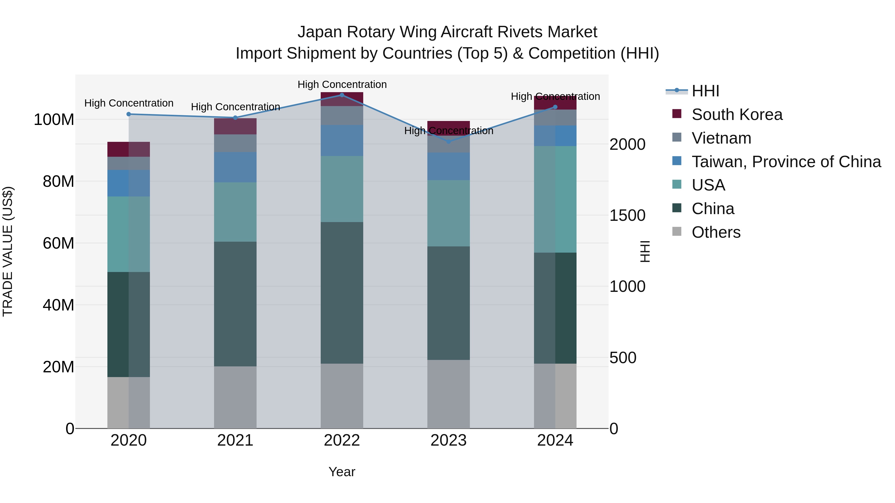 Japan Rotary Wing Aircraft Rivets Market Import Shipment by Countries (Top 5) & Competition (HHI)