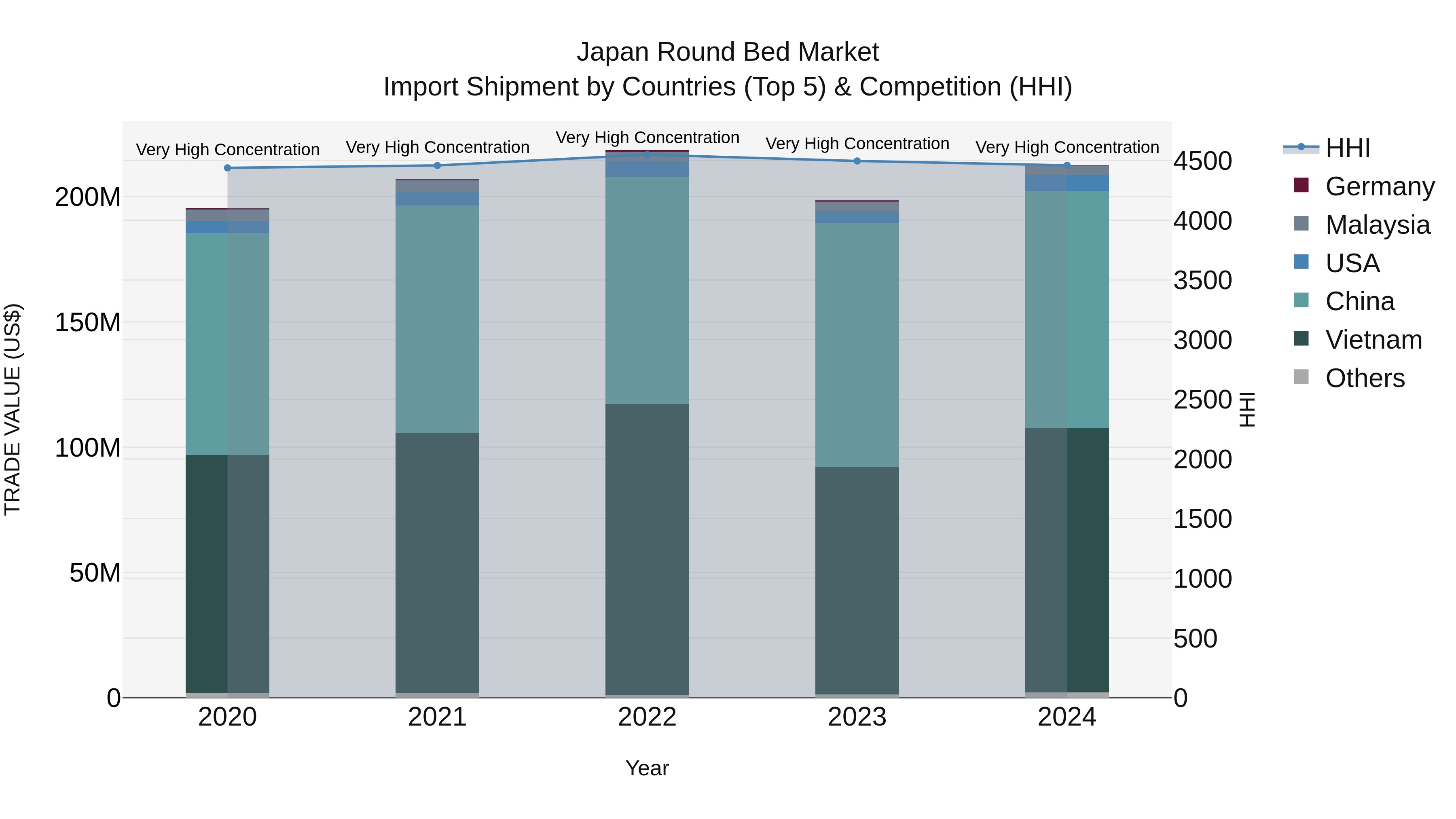 Japan Round Bed Market Import Shipment by Countries (Top 5) & Competition (HHI)