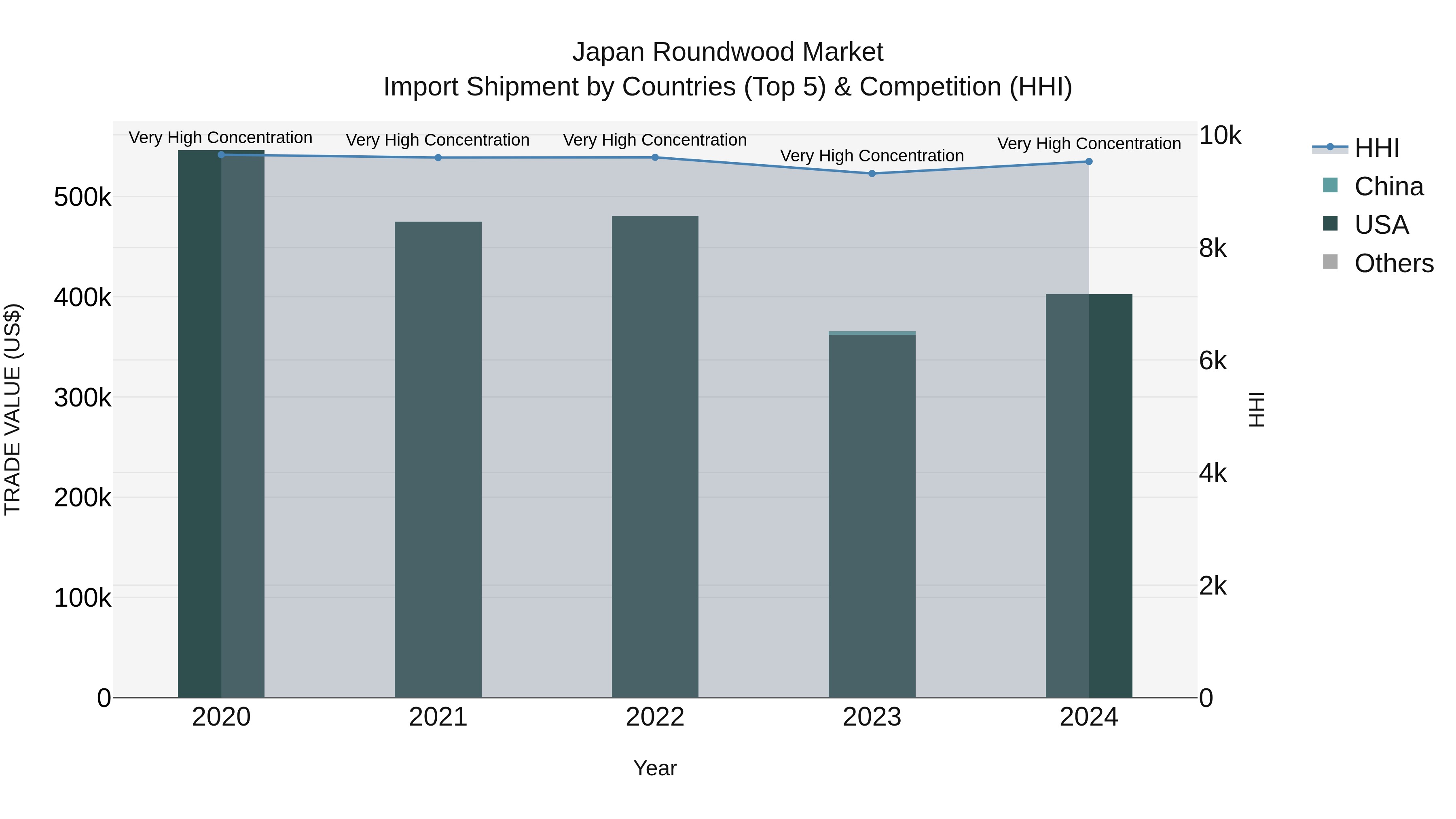 Japan Roundwood Market Import Shipment by Countries (Top 5) & Competition (HHI)
