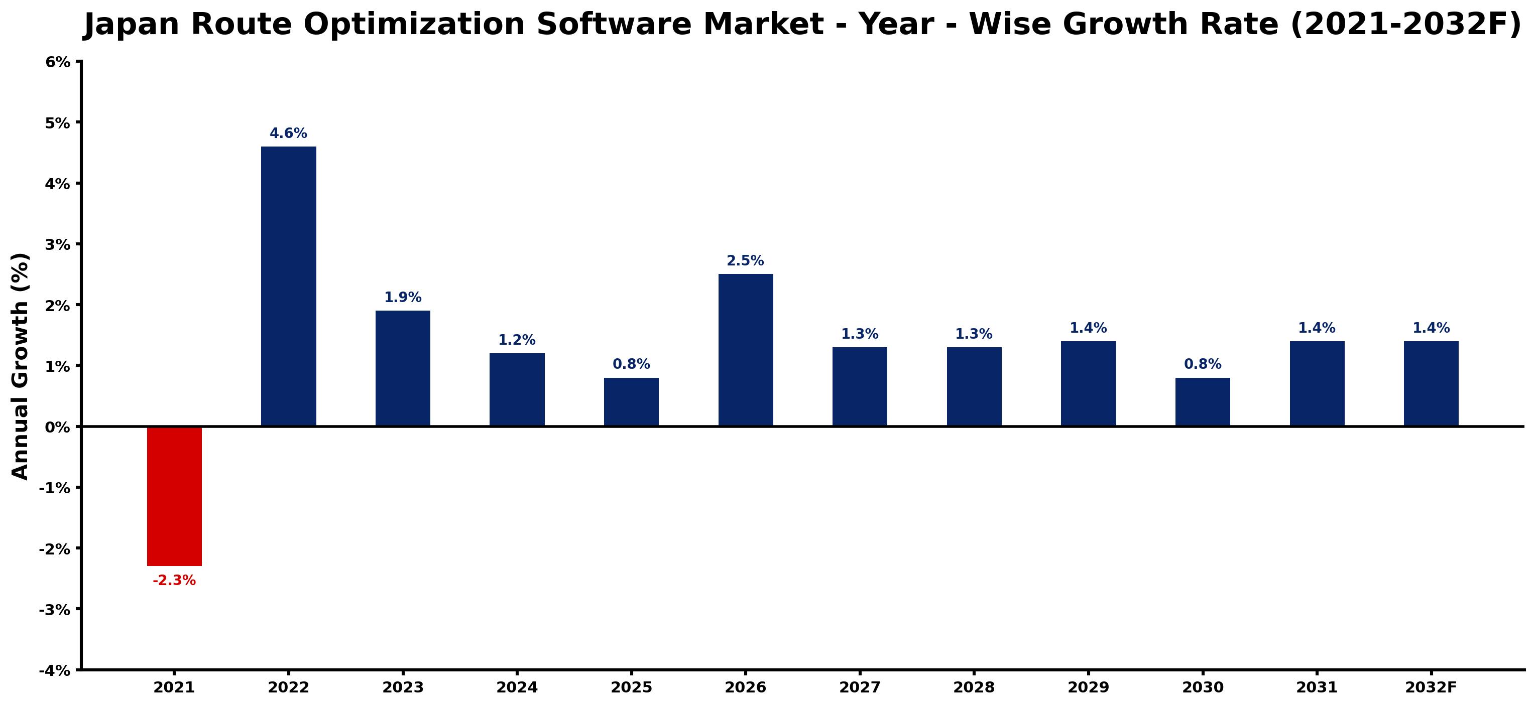 Japan Route Optimization Software Market Year-wise Growth Rate and Key Drivers