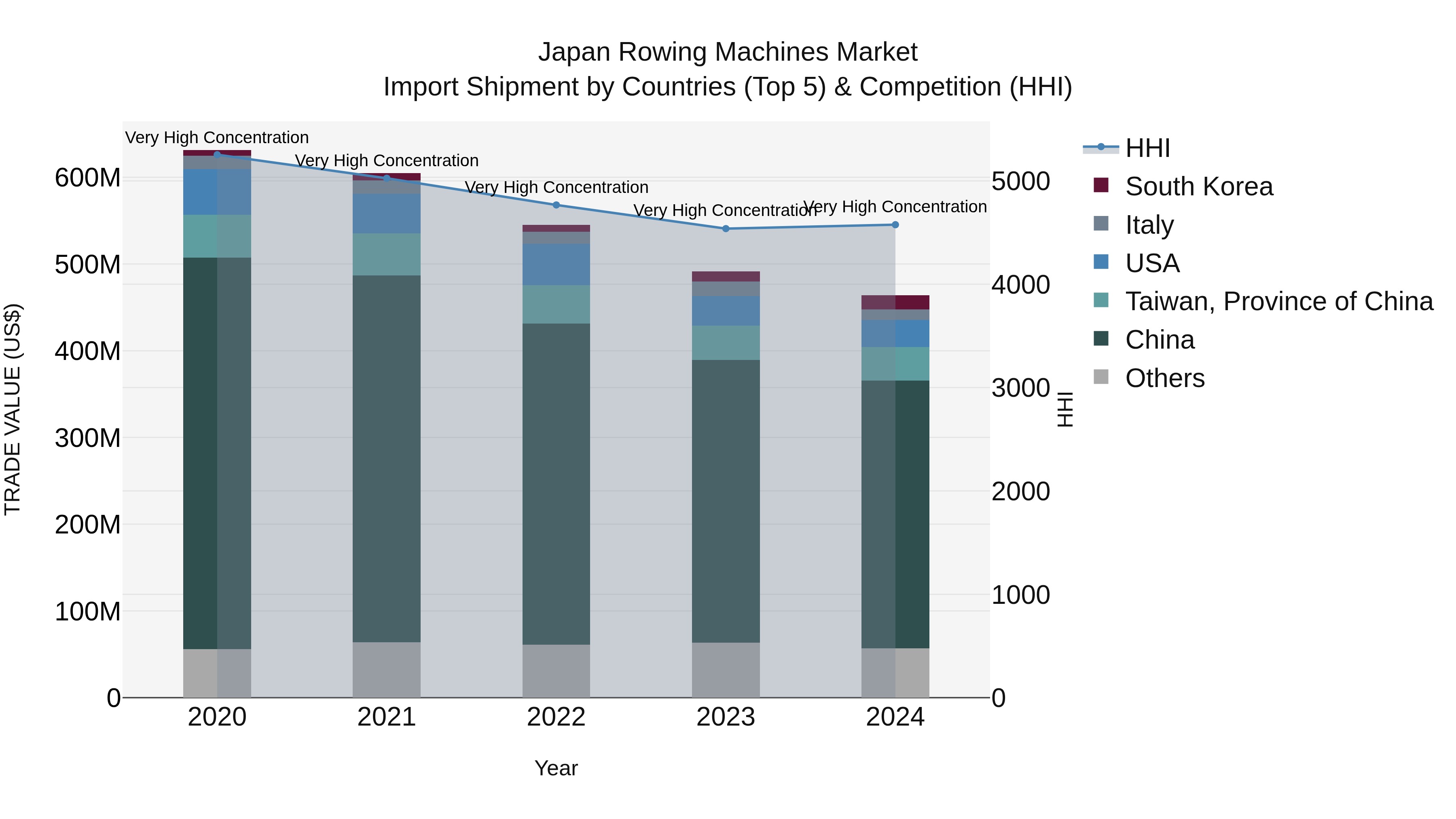 Japan Rowing Machines Market Import Shipment by Countries (Top 5) & Competition (HHI)