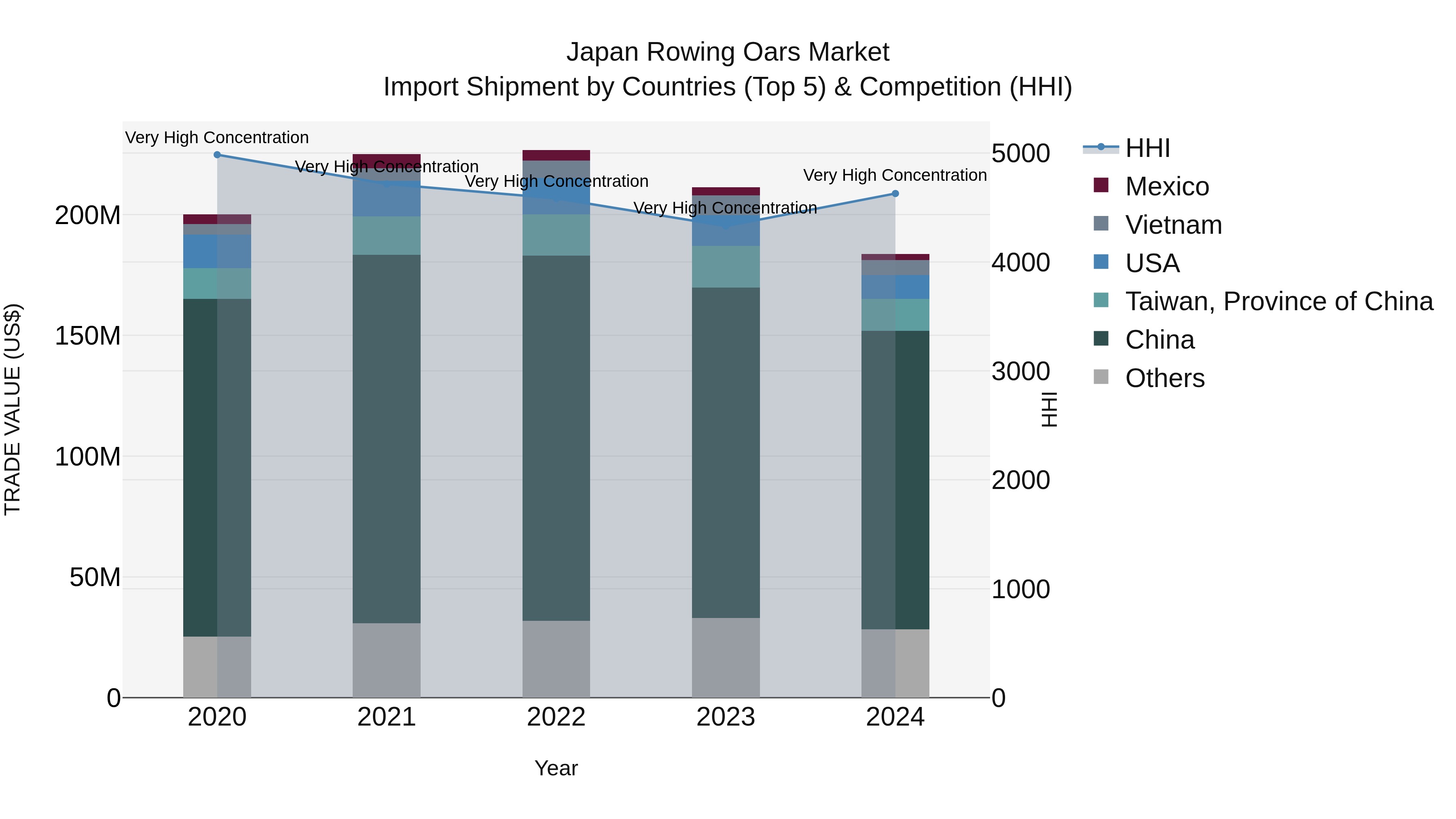 Japan Rowing Oars Market Import Shipment by Countries (Top 5) & Competition (HHI)