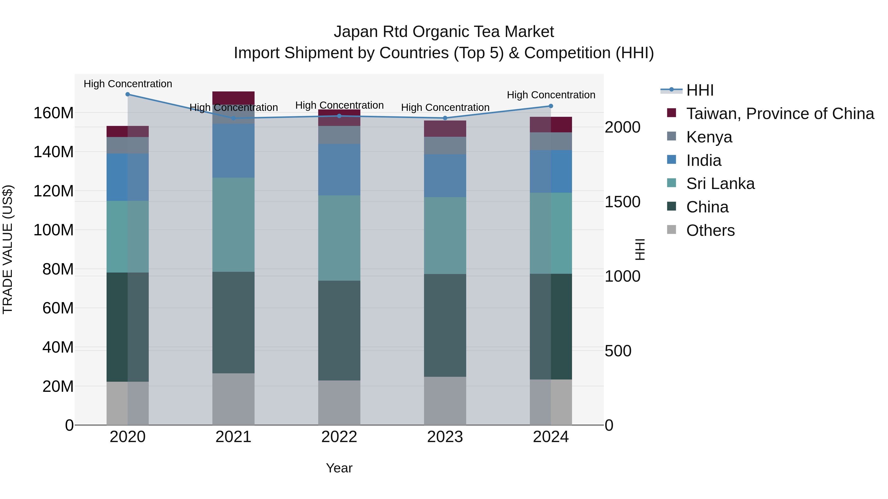 Japan Rtd Organic Tea Market Import Shipment by Countries (Top 5) & Competition (HHI)