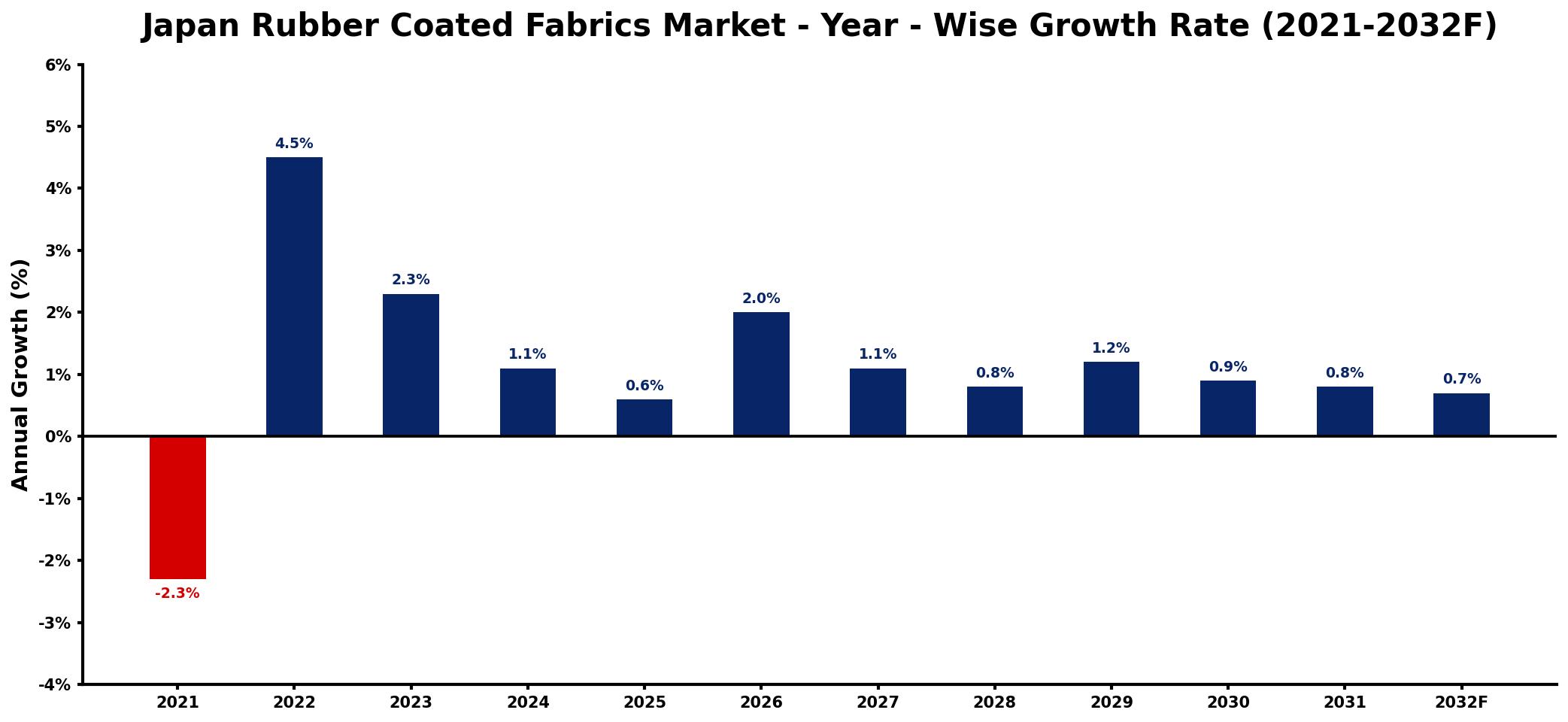 Japan Rubber Coated Fabrics Market Year-wise Growth Rate and Key Drivers