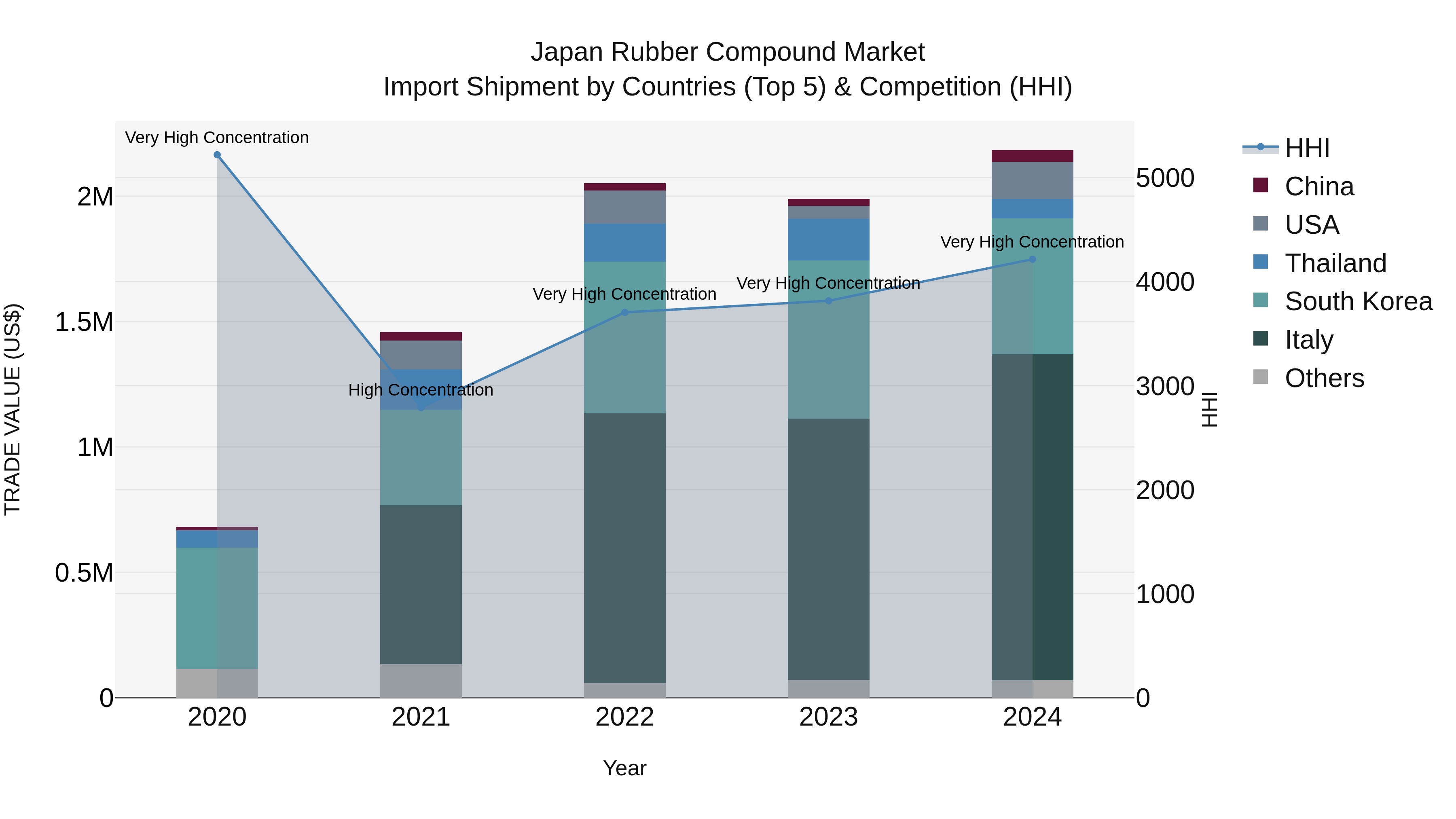 Japan Rubber Compound Market Import Shipment by Countries (Top 5) & Competition (HHI)