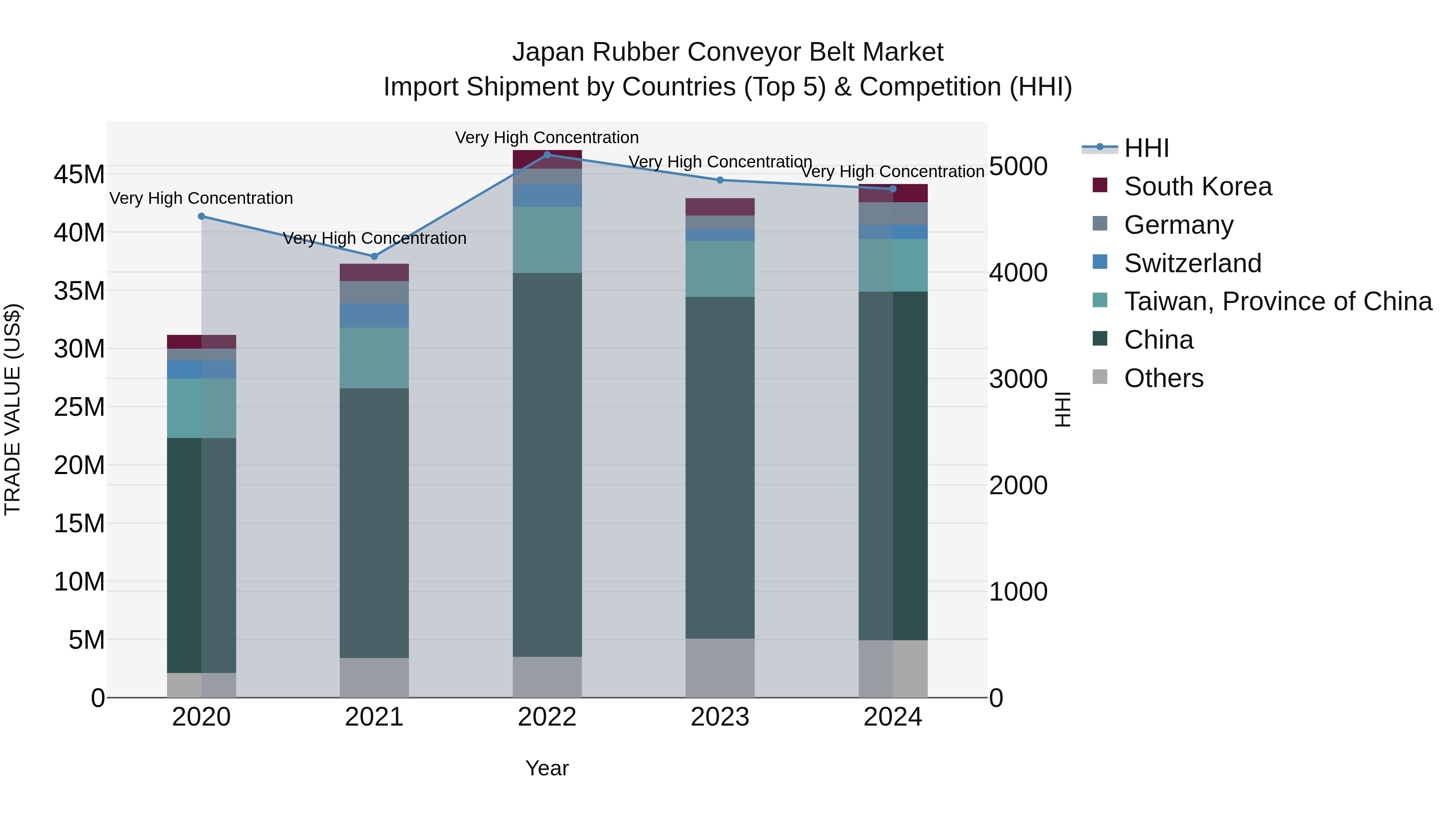 Japan Rubber Conveyor Belt Market Import Shipment by Countries (Top 5) & Competition (HHI)