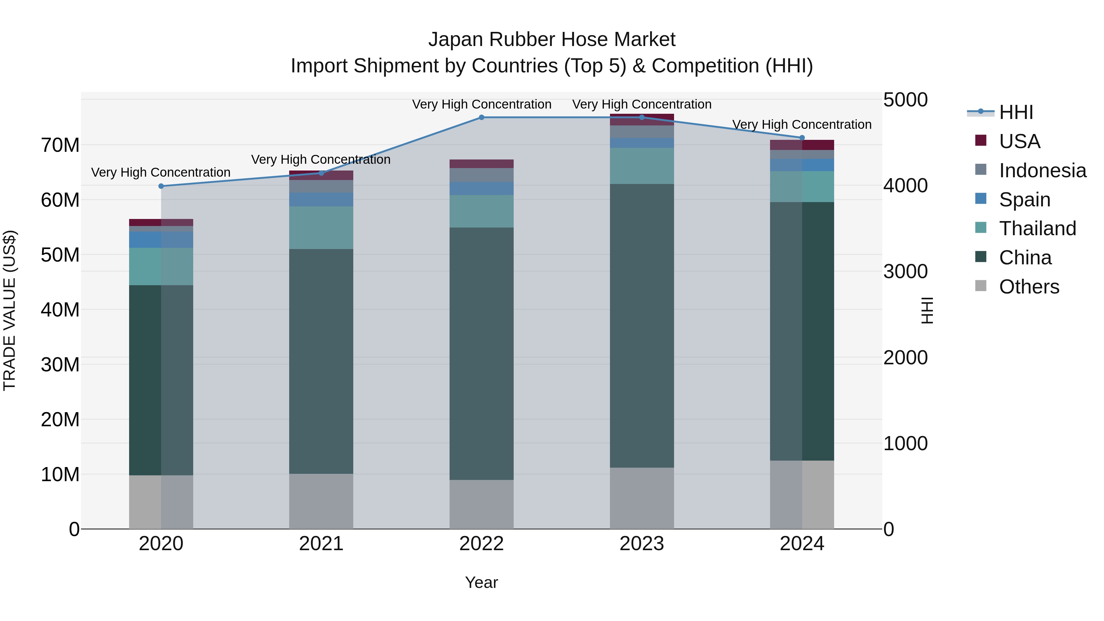 Japan Rubber Hose Market Import Shipment by Countries (Top 5) & Competition (HHI)