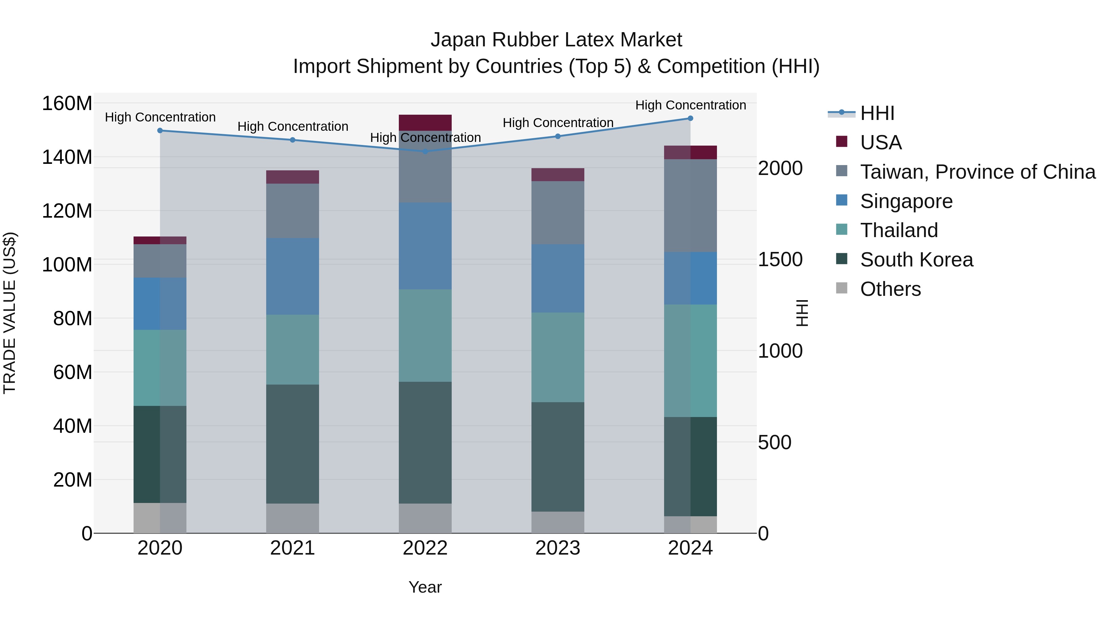 Japan Rubber Latex Market Import Shipment by Countries (Top 5) & Competition (HHI)