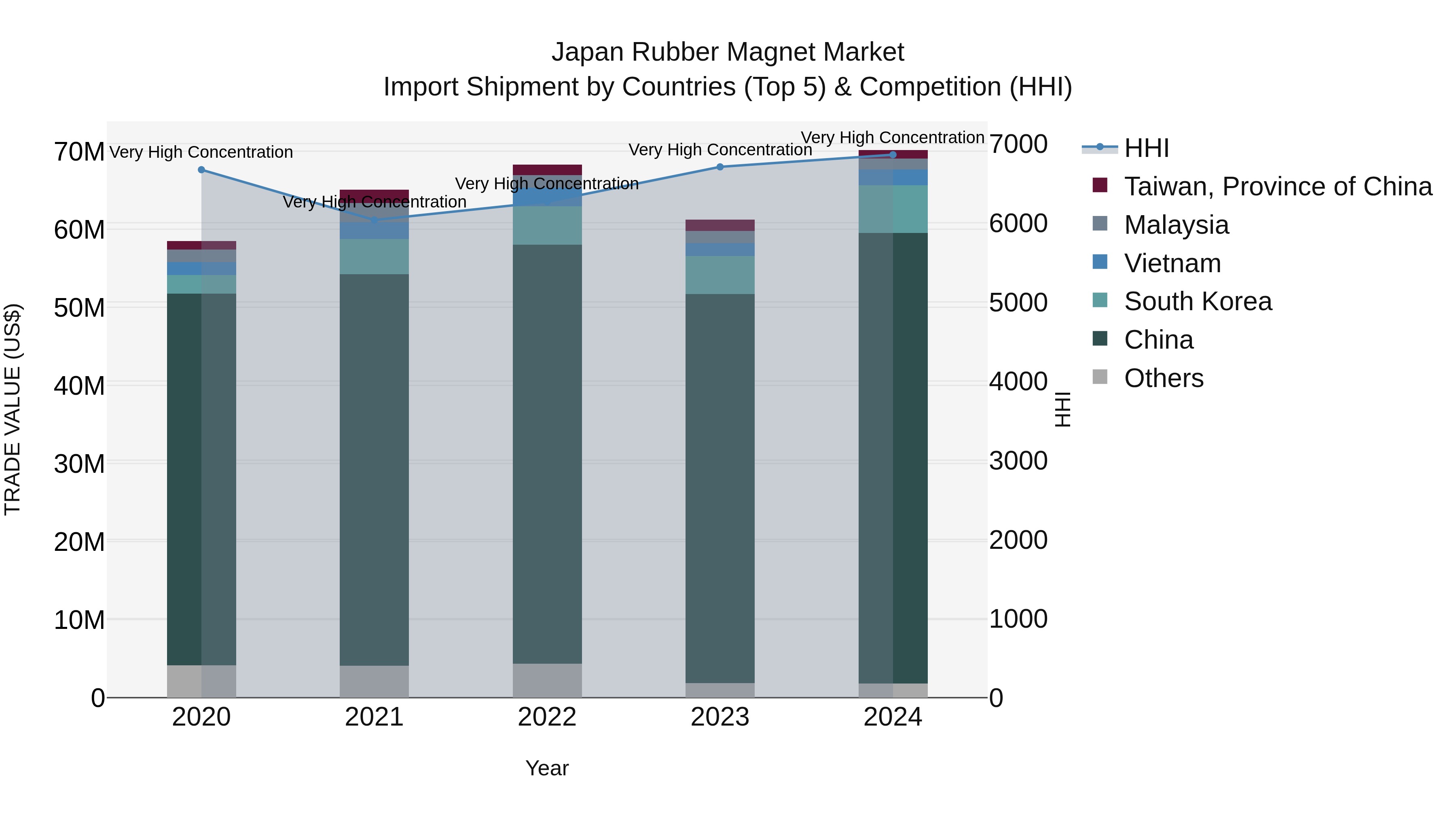 Japan Rubber Magnet Market Import Shipment by Countries (Top 5) & Competition (HHI)