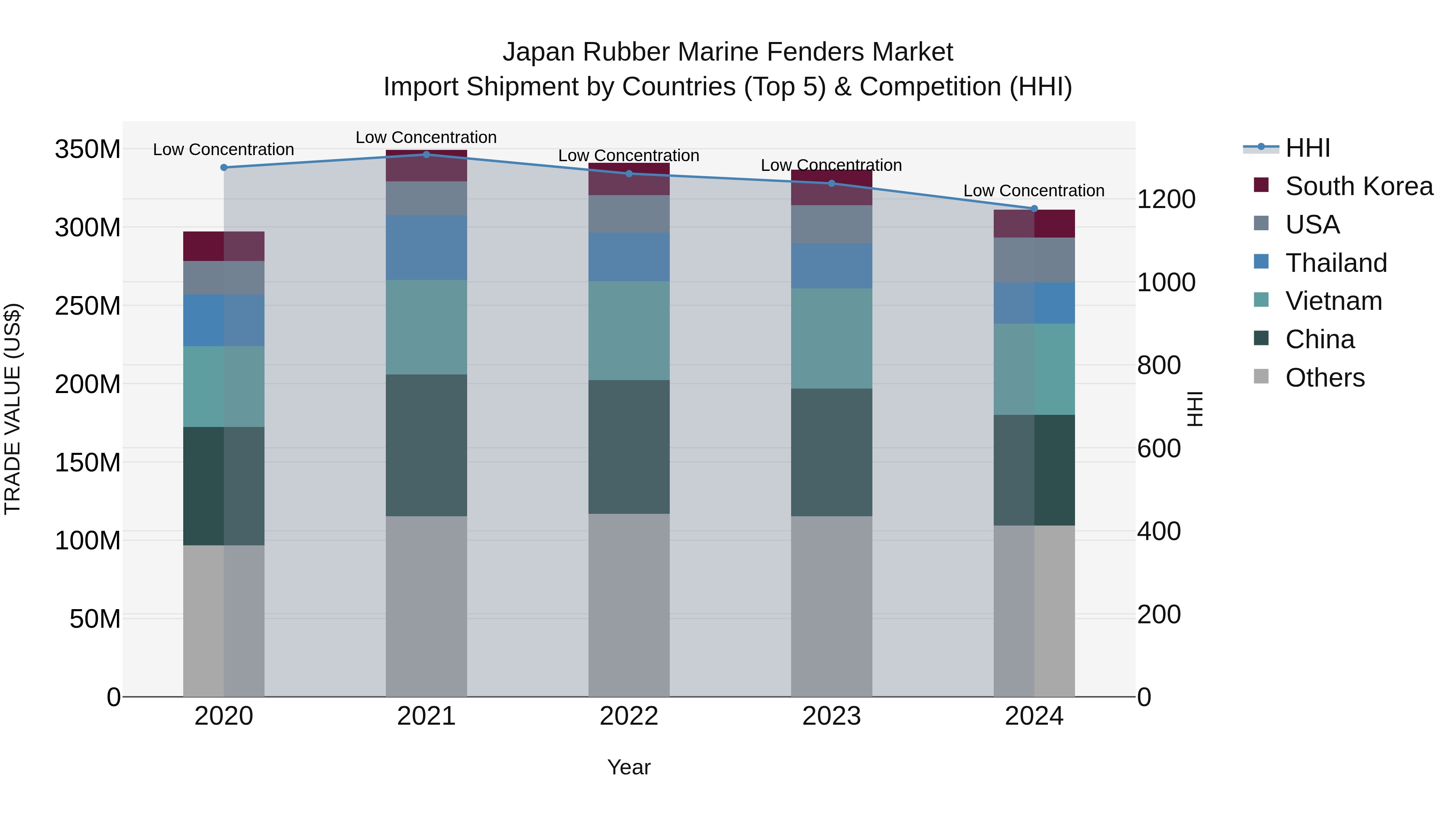 Japan Rubber Marine Fenders Market Import Shipment by Countries (Top 5) & Competition (HHI)